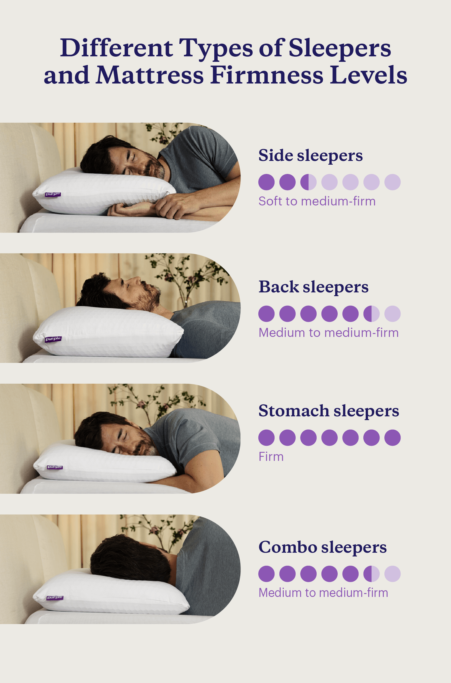 Graphic illustrating the level of firmness certain types of sleepers might prefer.