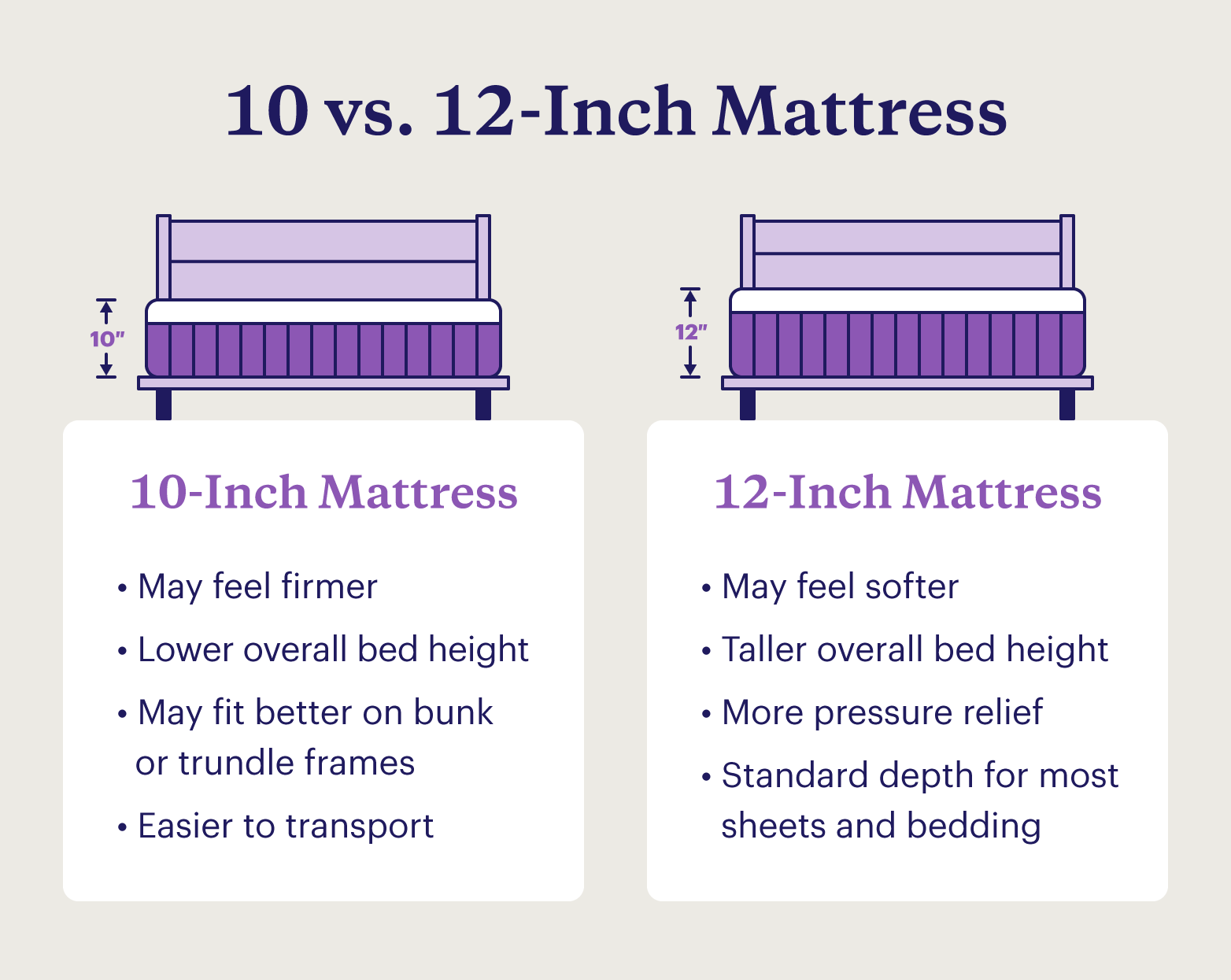 An illustration comparing the feels and features of 10 vs 12-inch mattresses.