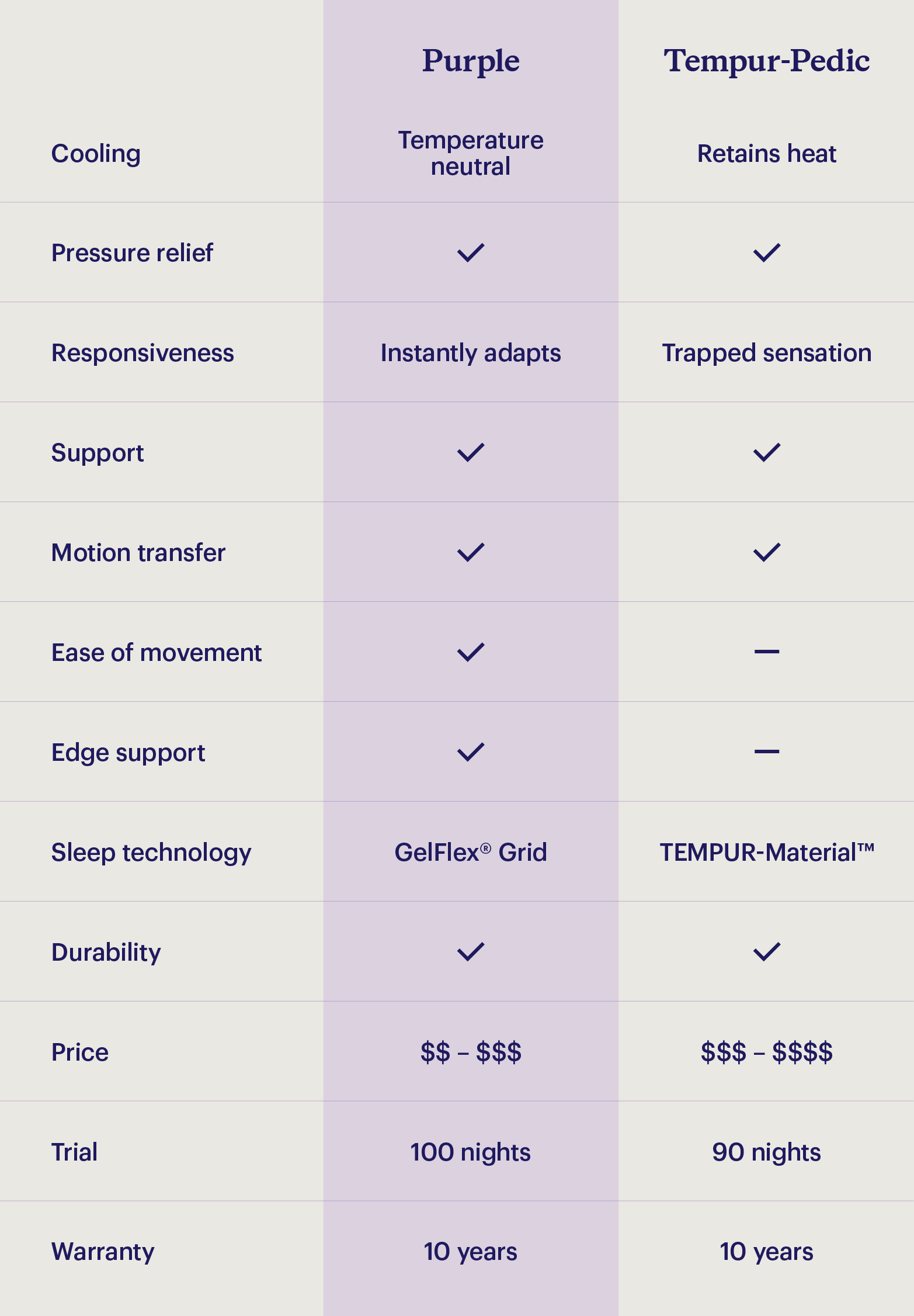 Seven reasons why Purple is the best Tempurpedic alternative with a photo of the GelFlex® Grid exposed on a Purple mattress.