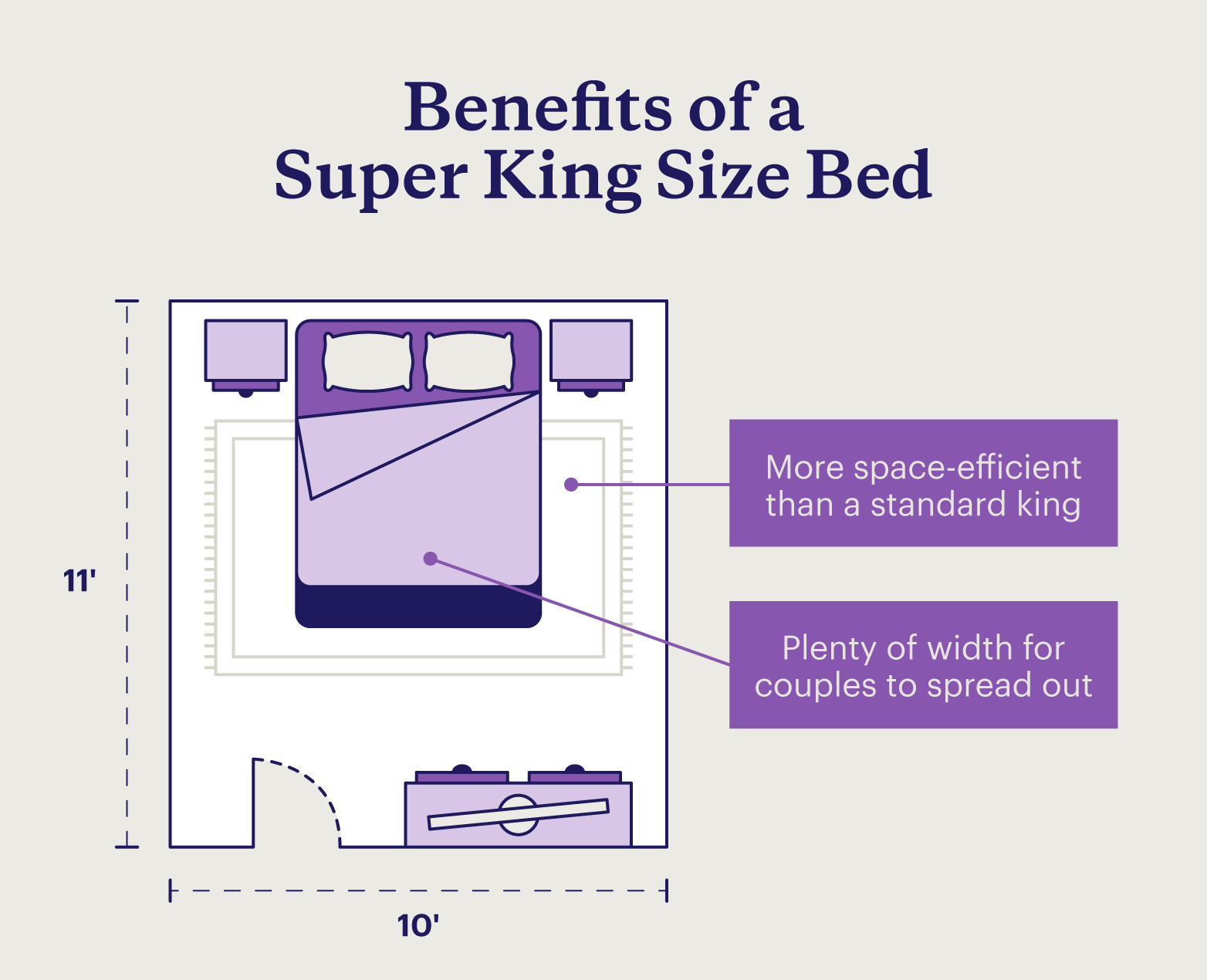 Graphic describing two benefits of a super king size bed.