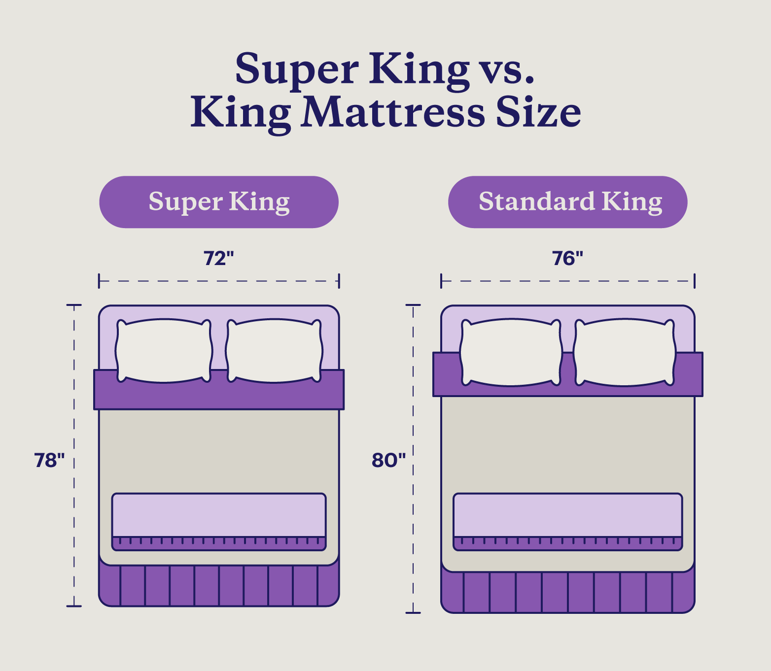 Graphic depicting the different dimensions of a super king bed vs. a standard king bed.