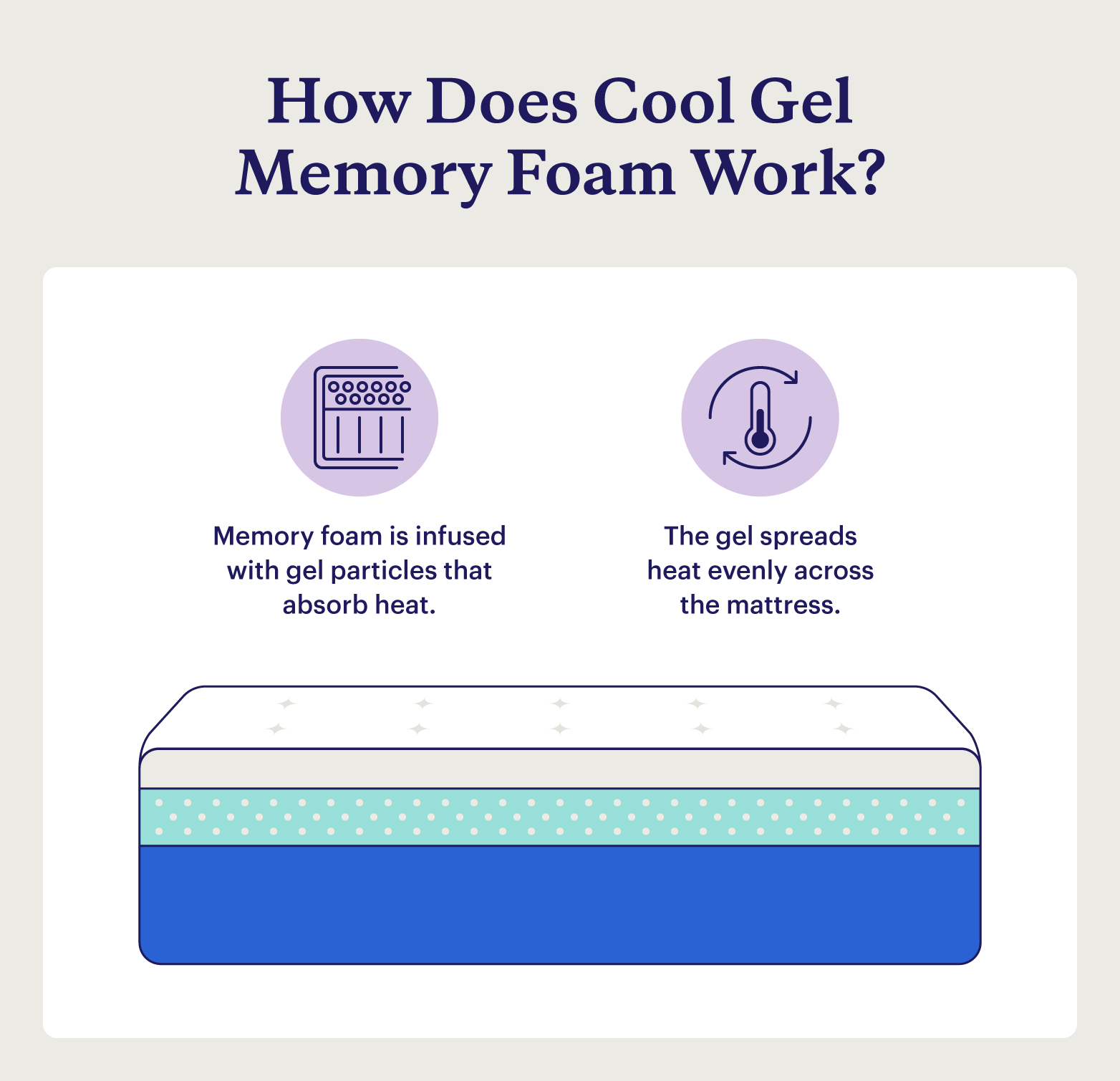 Visual explanation of how cool gel memory foam works.