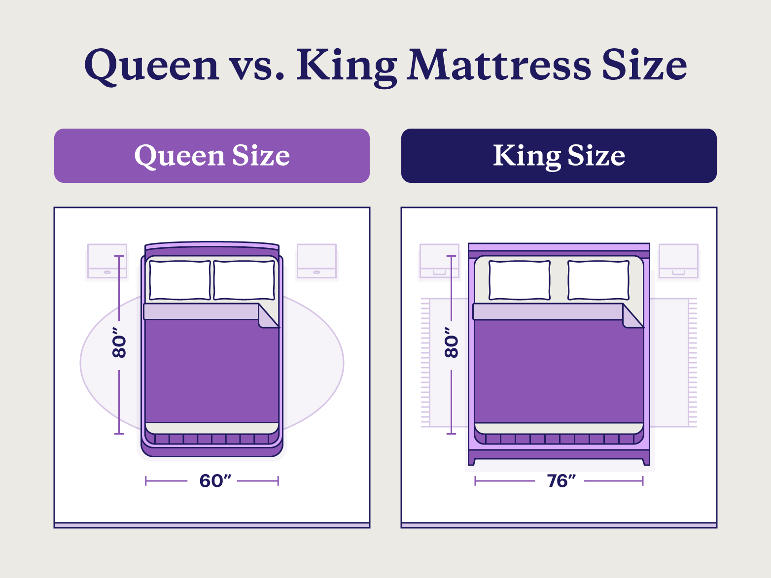 An illustration of a king and queen size bed to compare their dimensions.