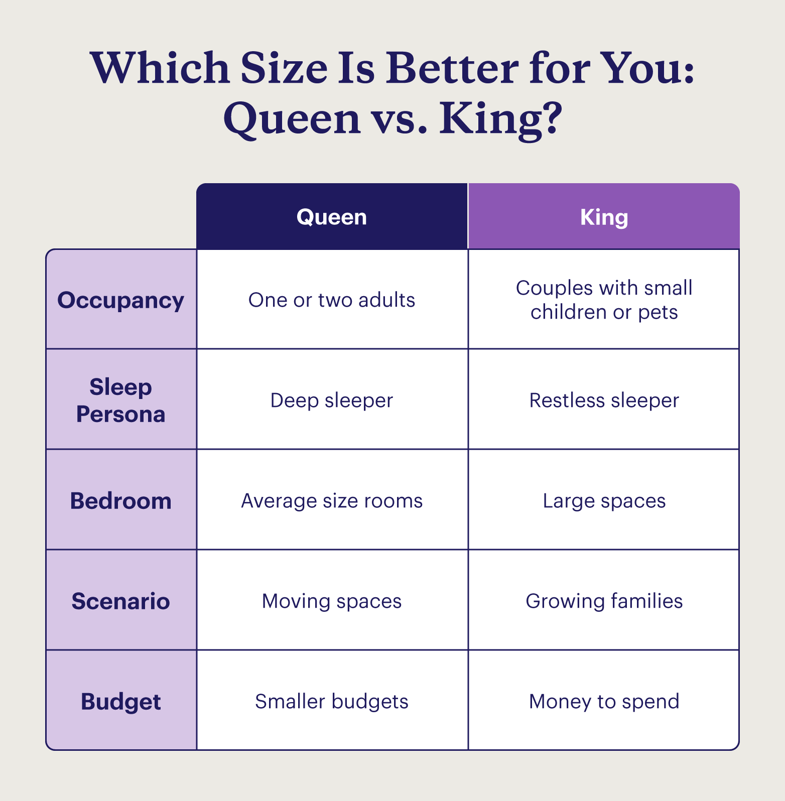 A comparison chart identifies who a queen or king mattress might be best for.