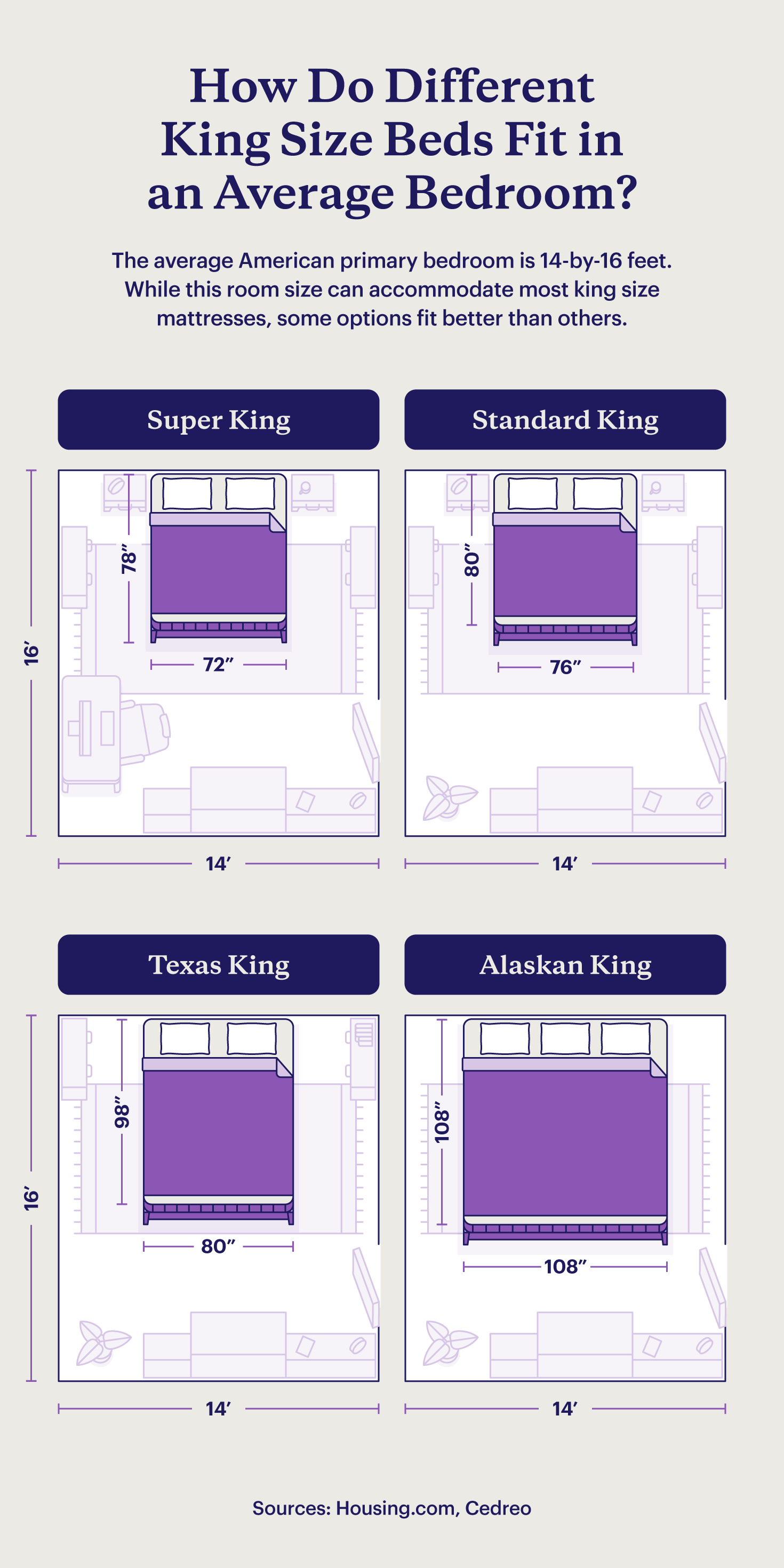 How super kings, standard kings, Texas kings, and Alaskan kings may fit in an average American bedroom.