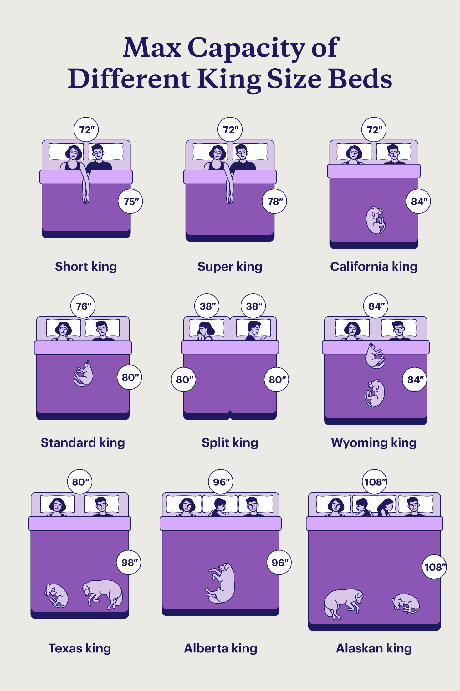 Max capacities of different king size beds with illustrations of couples and families.