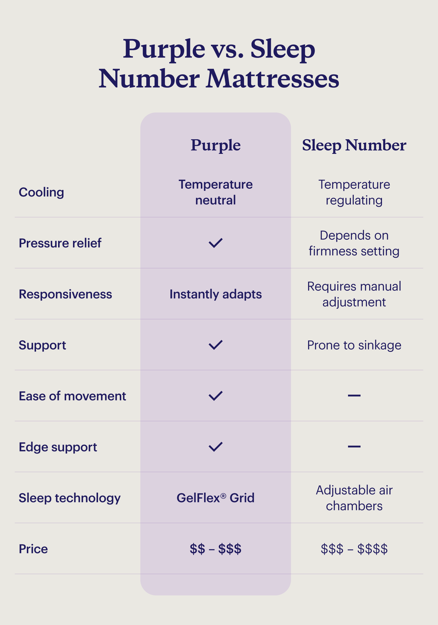 A chart comparing features of Purple and Sleep Number mattresses by cooling, pressure relief, responsiveness, support, ease of m