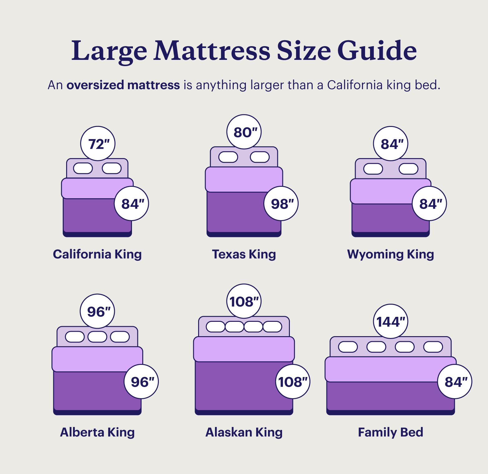 Comparison of California king, Texas king, Wyoming king, Alberta king, Alaskan king, and family bed sizes.