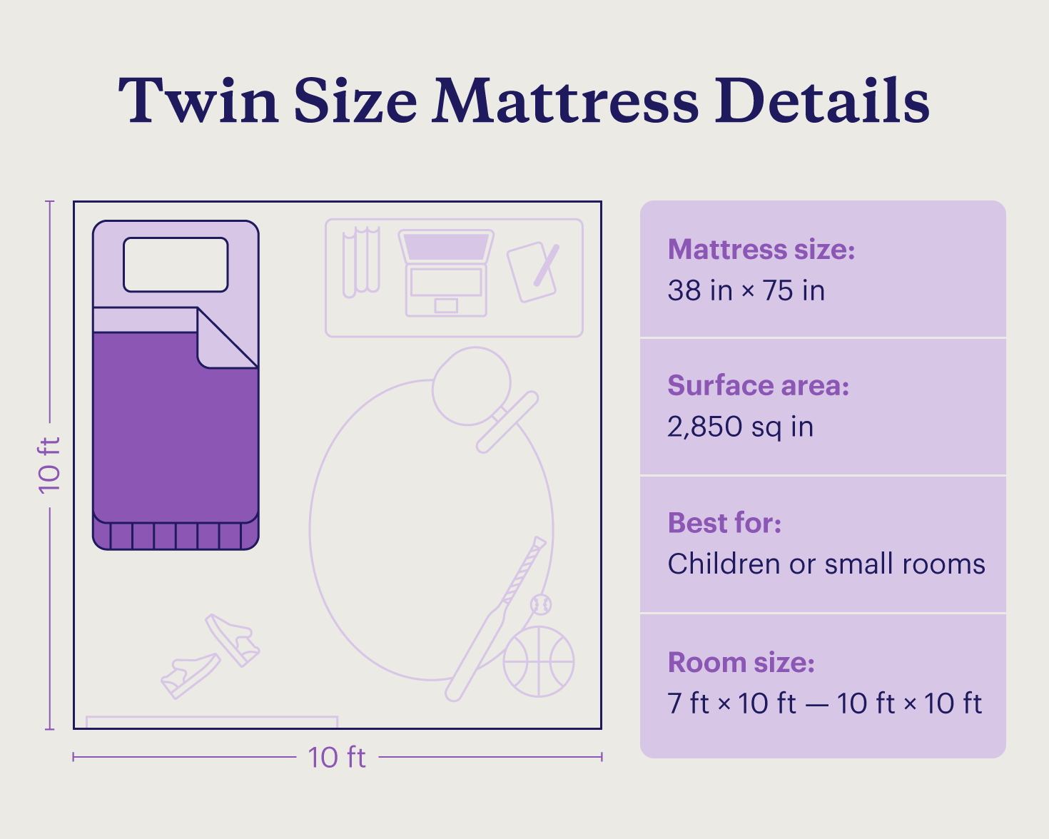 A twin mattress measuring 38-by-75 inches shown in a 10-by-10 foot room.