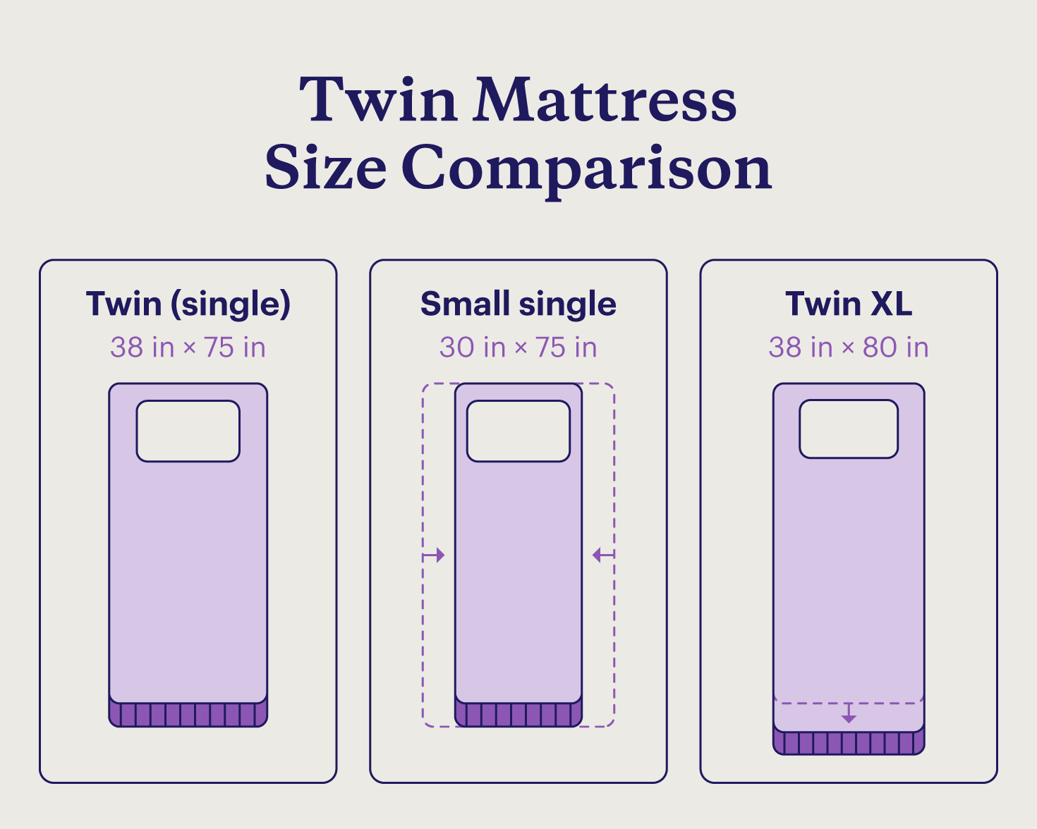 A twin mattress measuring 38-by-75 inches shown next to a small single and twin XL