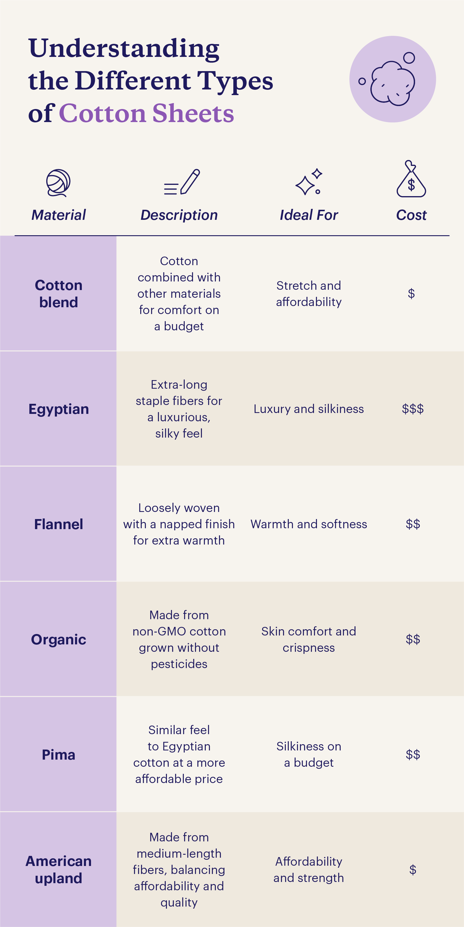 Table outlining the different types of cotton sheets, including cotton blend, Egyptian, flannel, organic, Pima, and American upl