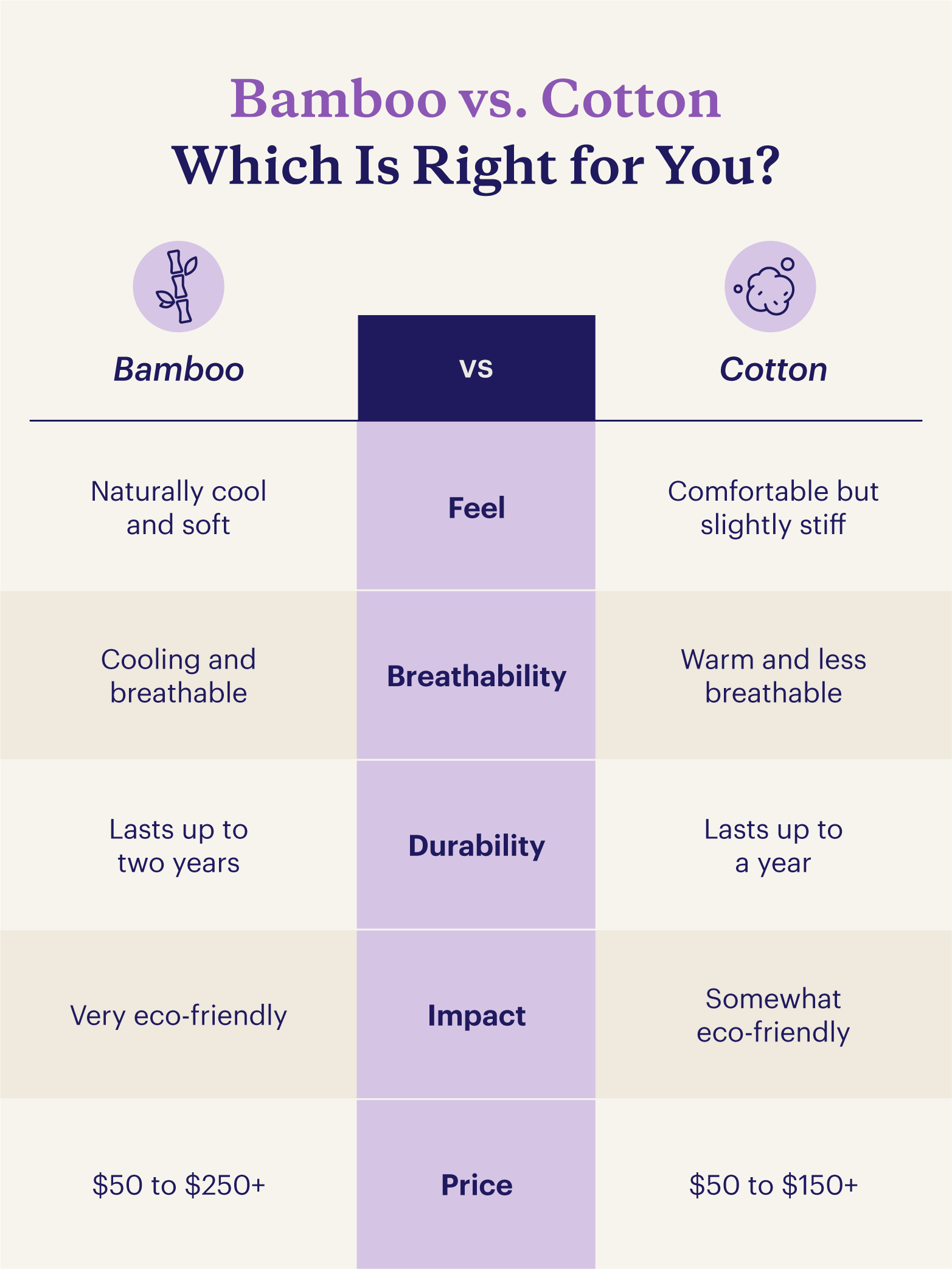 Table comparing the differences between bamboo and cotton sheets, including feel, breathability, durability, impact, and price.