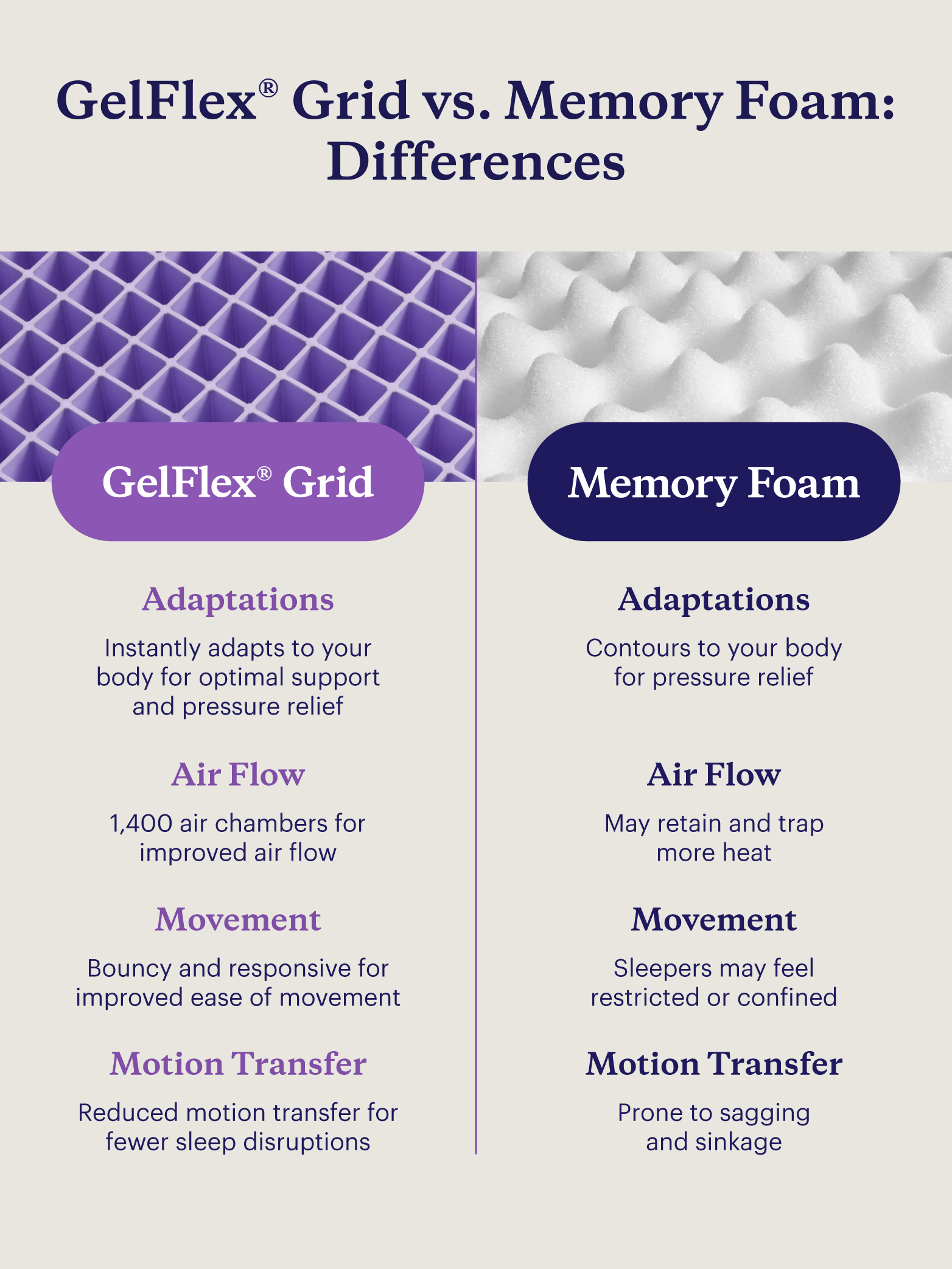 Comparison of the GelFlex® Grid and memory foam features and disadvantages.