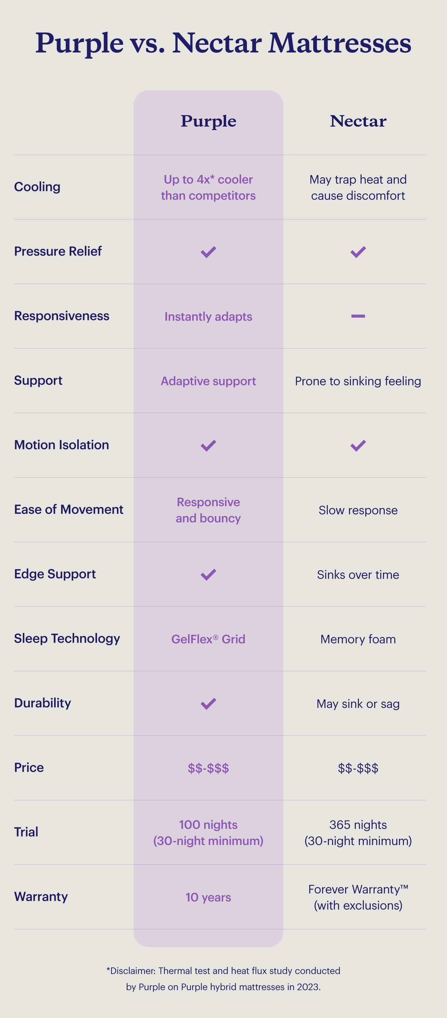 Comparisons of Purple and Nectar mattresses in categories like cooling, pressure relief, and durability.