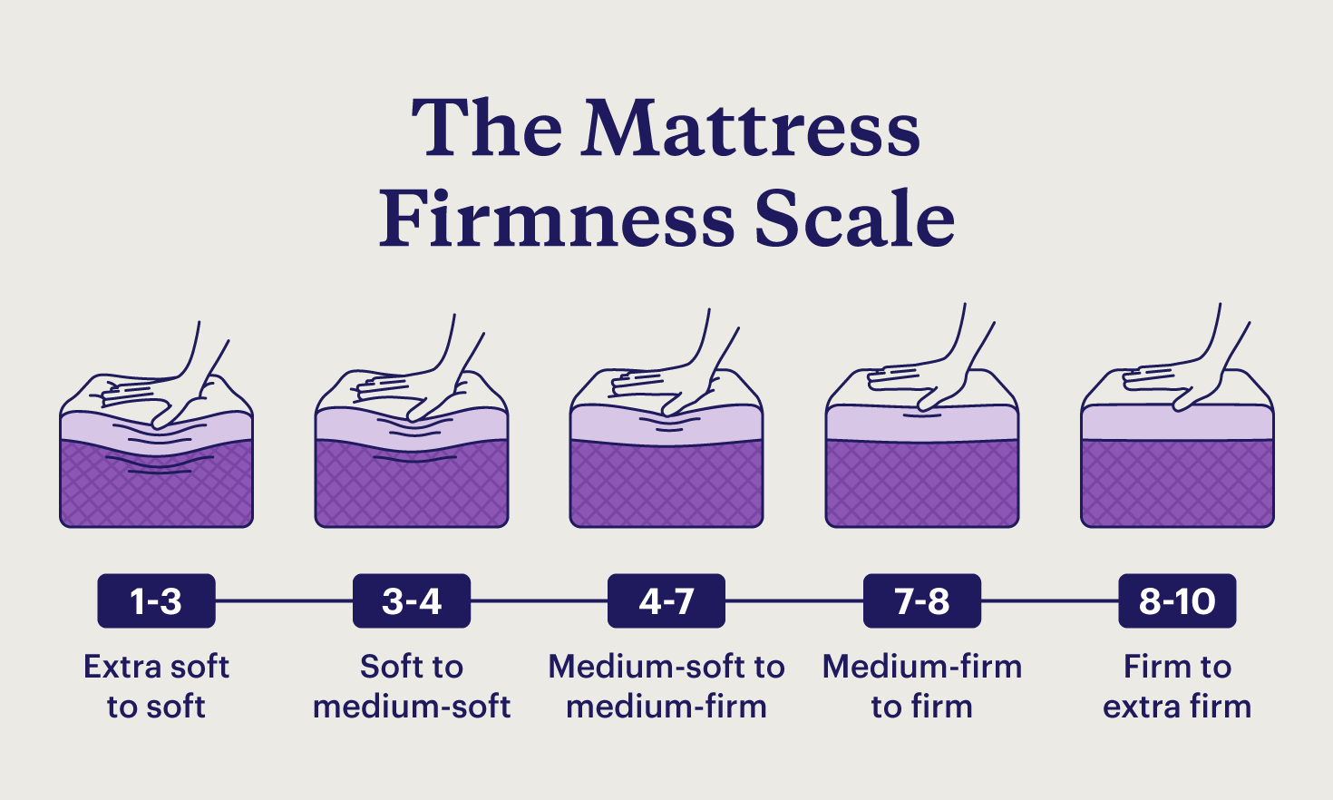 Mattress firmness scale chart ranging from extra soft to extra firm.