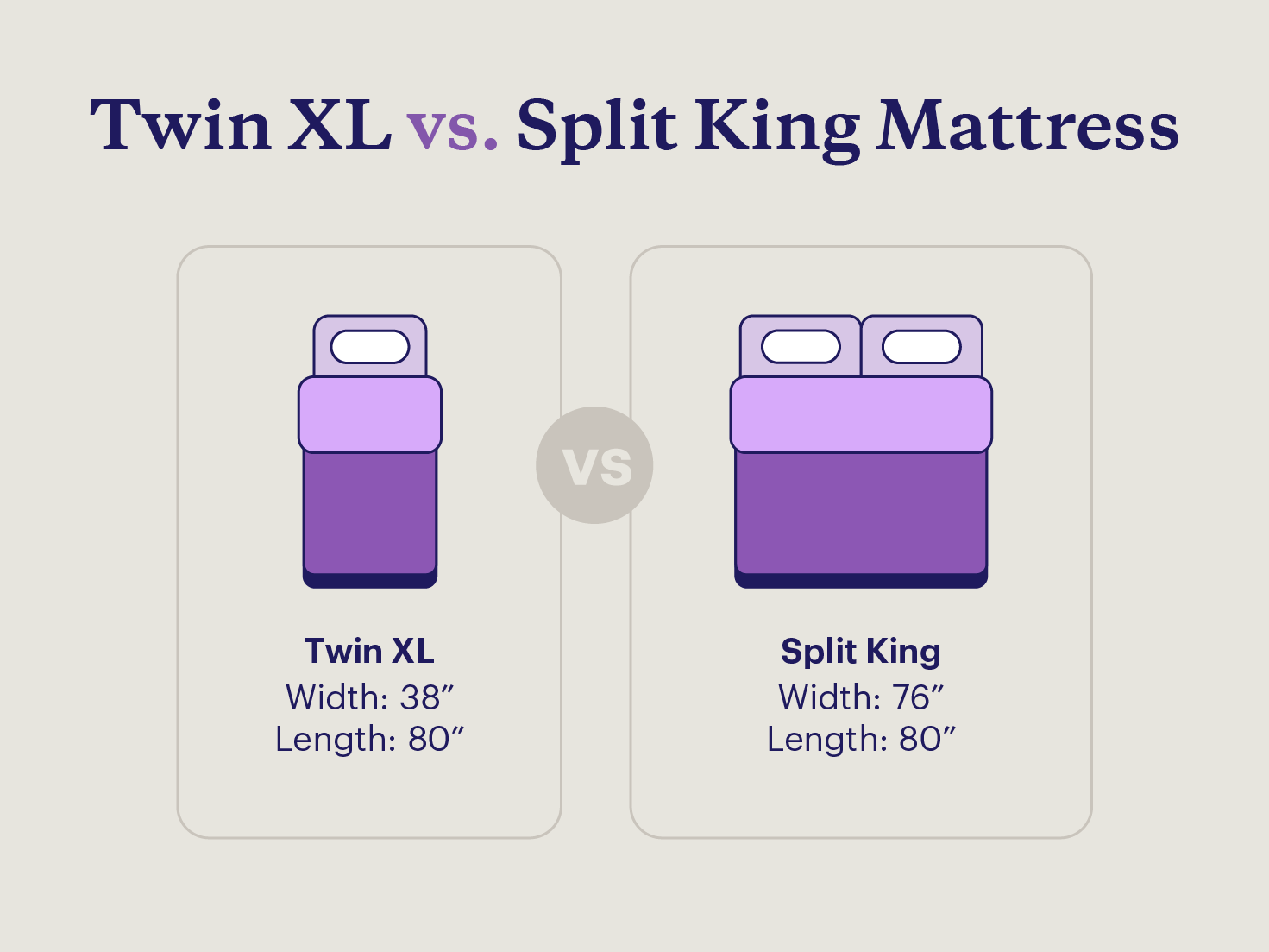  Illustration of two mattresses comparing the dimensions of a twin XL vs. split king.