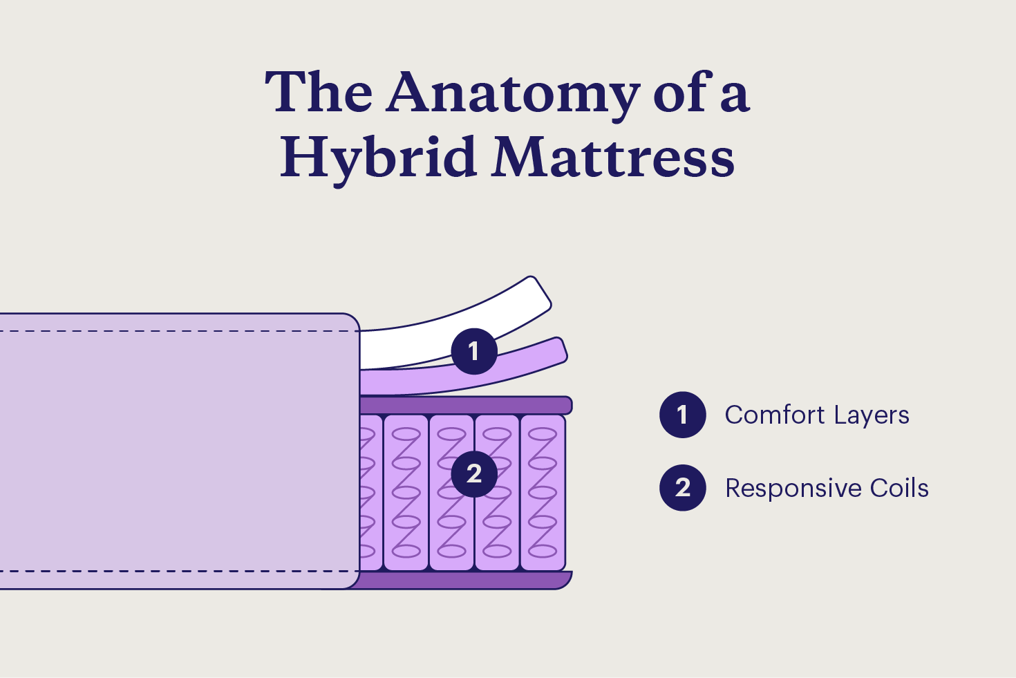 The anatomy of a hybrid mattress