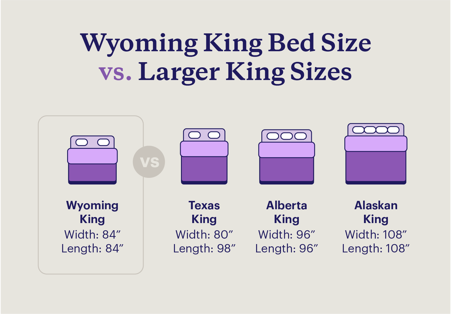 Size dimensions showing the Wyoming king mattress wider than the Texas king but not as long as all other oversized mattresses.