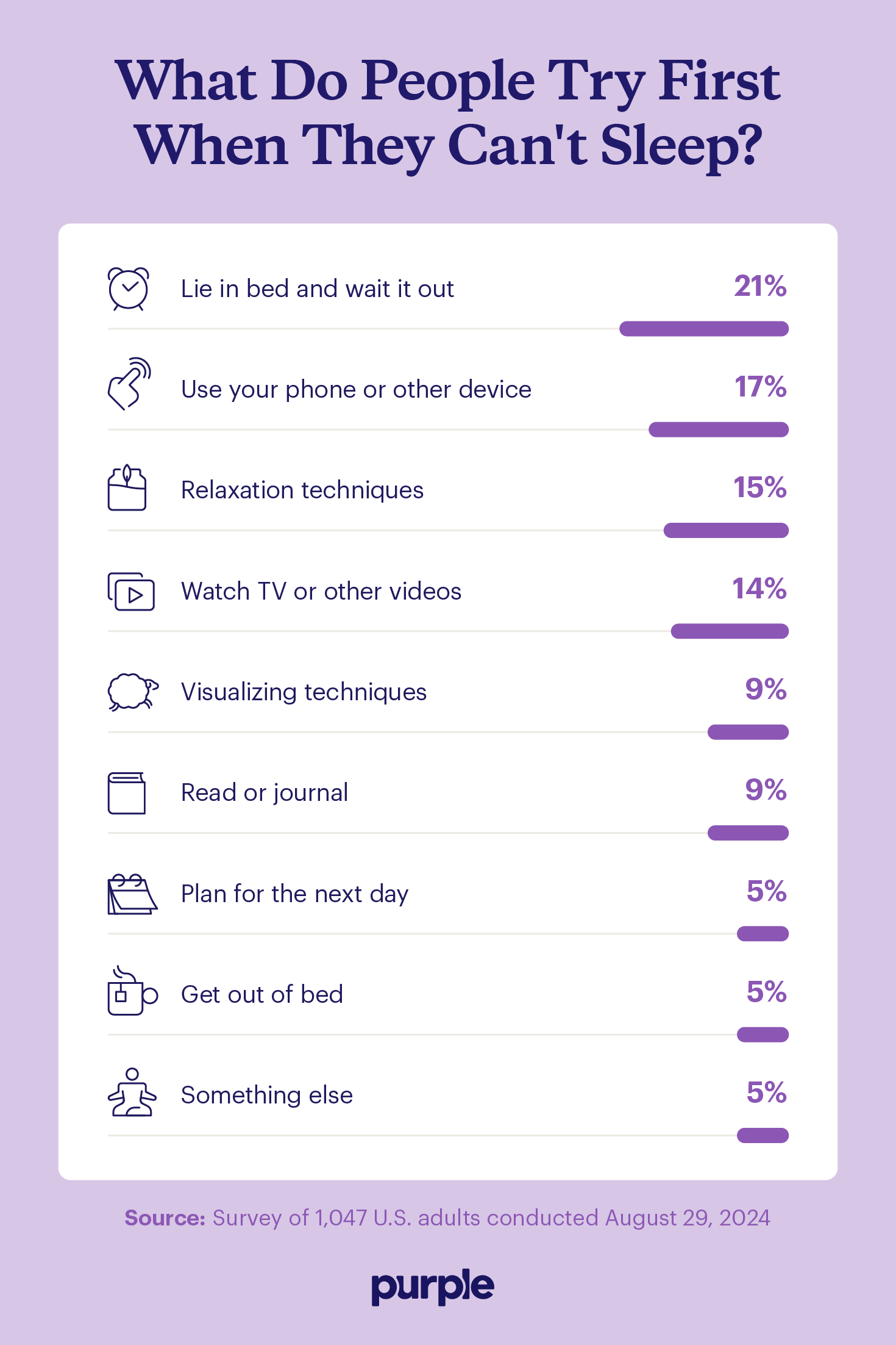 Graphic depicting survey results from a question about first methods people try when they can’t sleep.