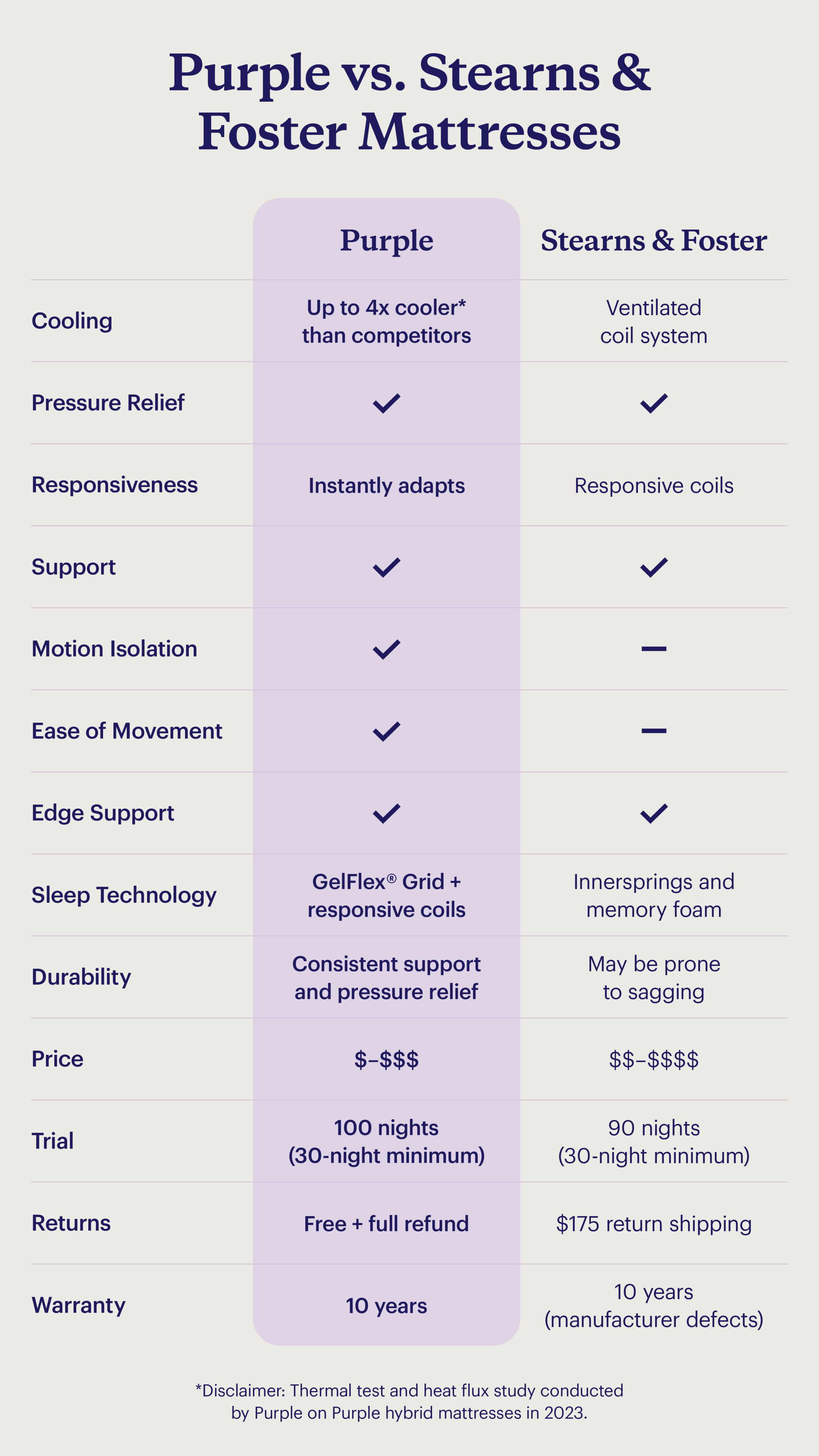 Comparison of Stearns & Foster vs. Purple mattress features and company policies.