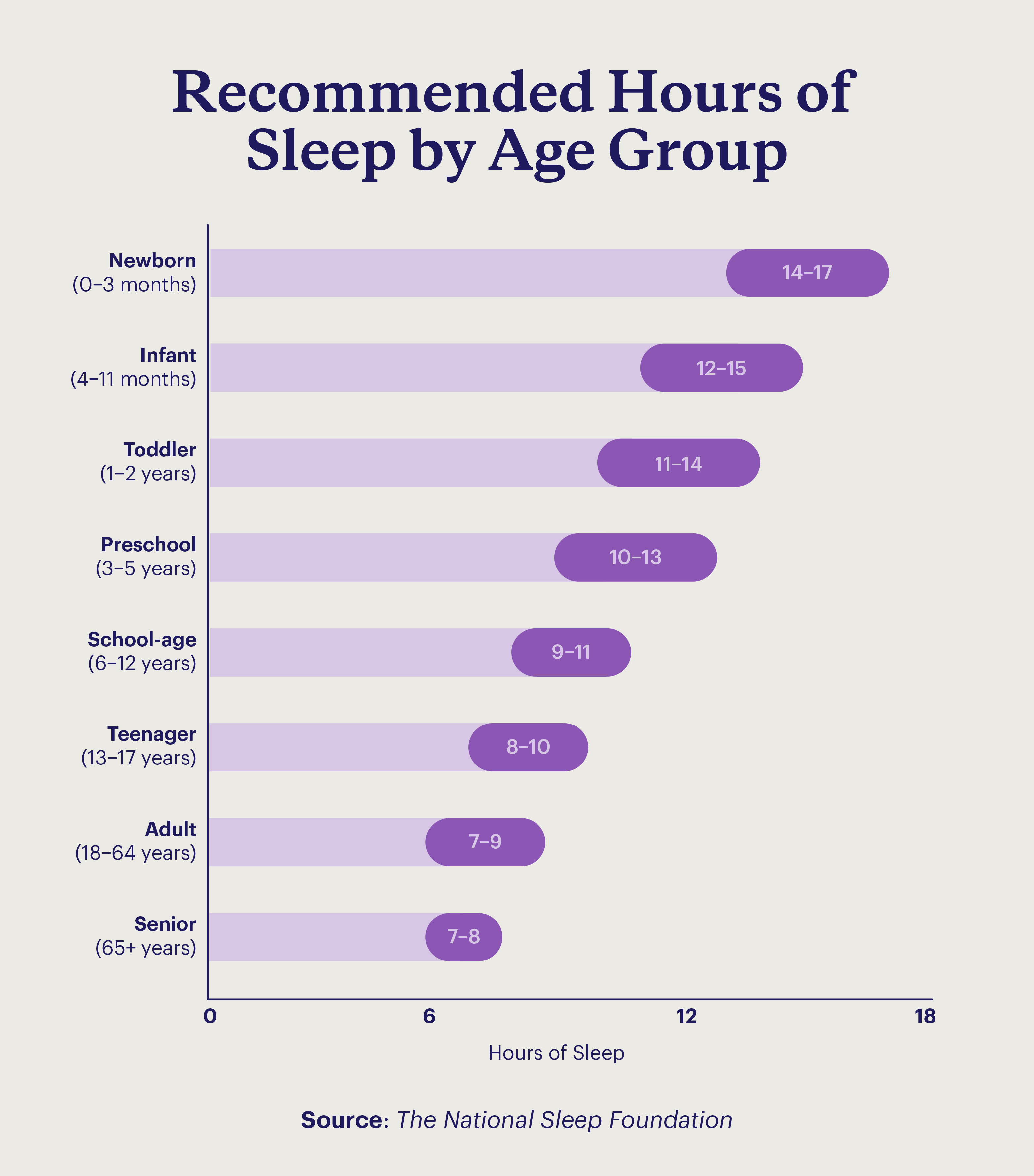 Sleep chart by age with recommended hours of sleep for each age group.