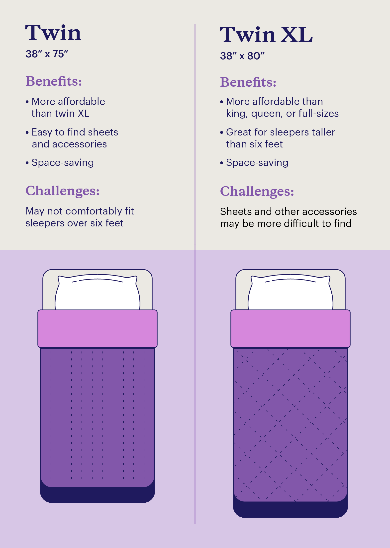 Graphic comparing the benefits and challenges of twin and twin XL mattress sizes.