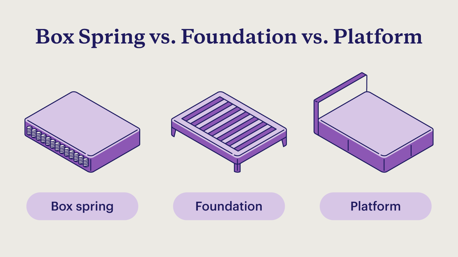 A graphic comparing a box spring to a foundation and platform base.