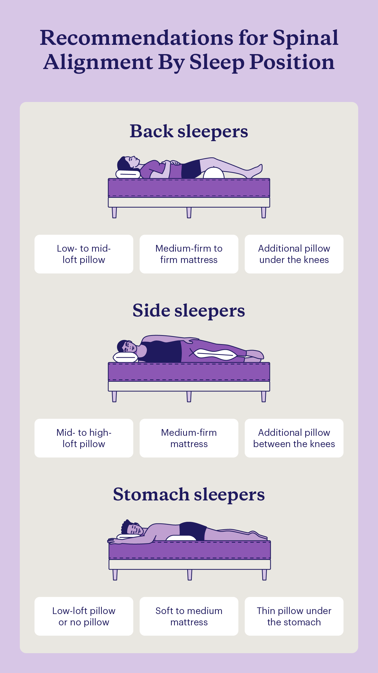 Graphic depicting recommended mattress firmness and pillow height for three sleep positions.