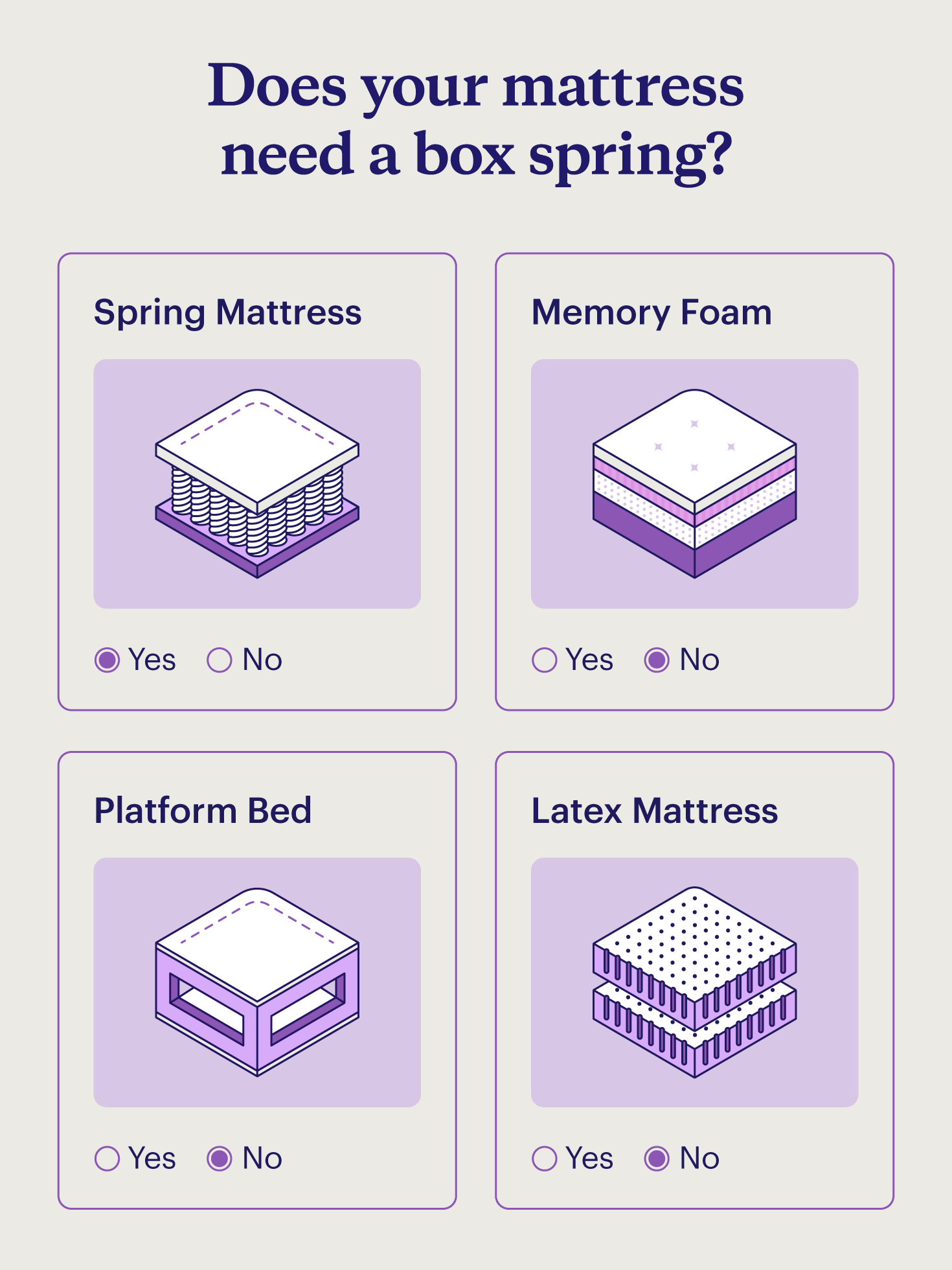 A graphic showing when you need a box spring for four types of beds.