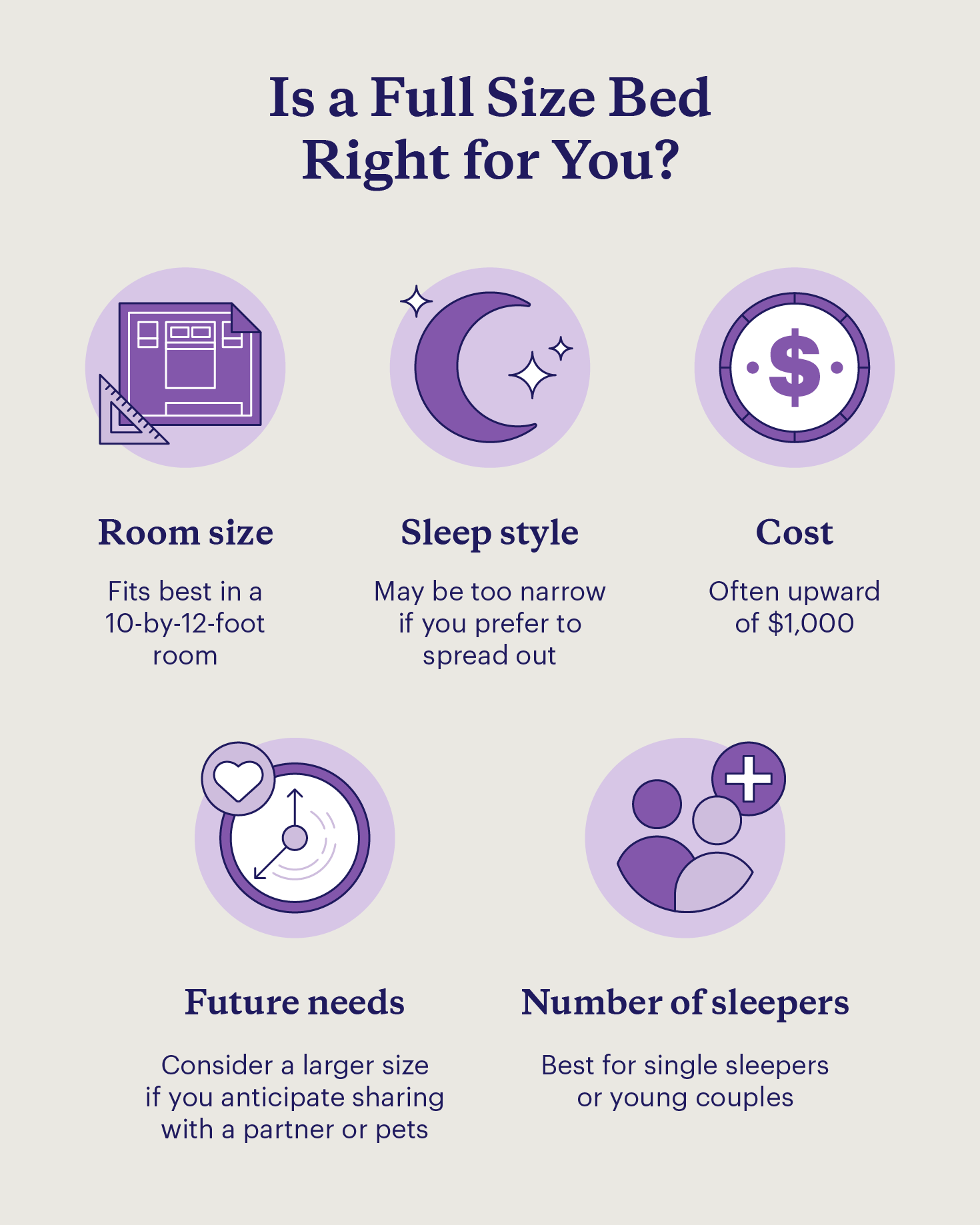 Considerations before buying a full-size bed, including room size, sleep style, and cost. 