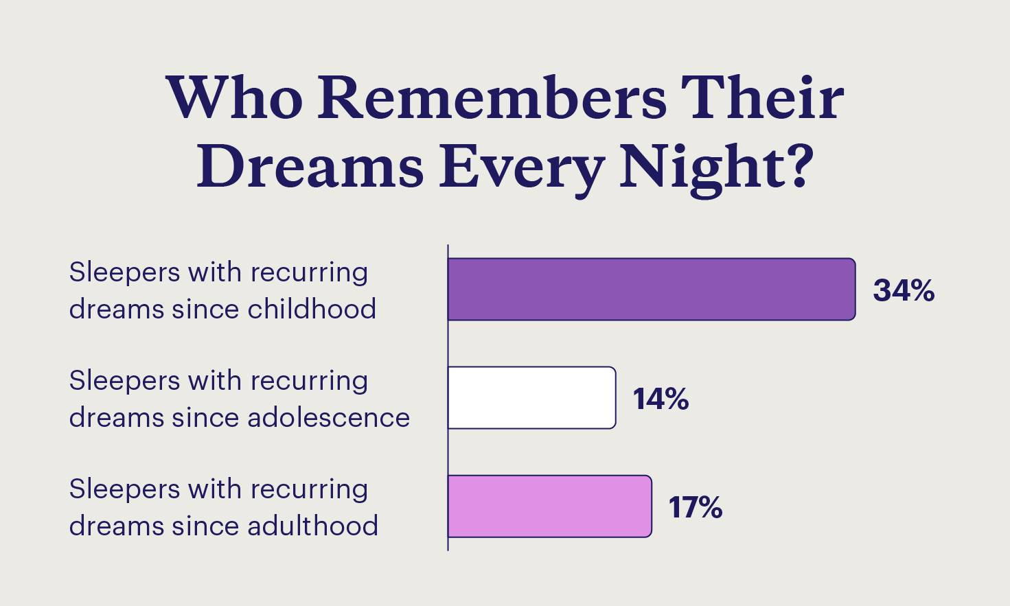 Graphic depicting who remembers their dreams every night based on when they started having recurring dreams.