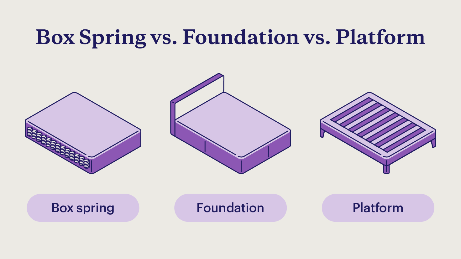 An illustration of a box spring vs. foundation vs. platform bed. 