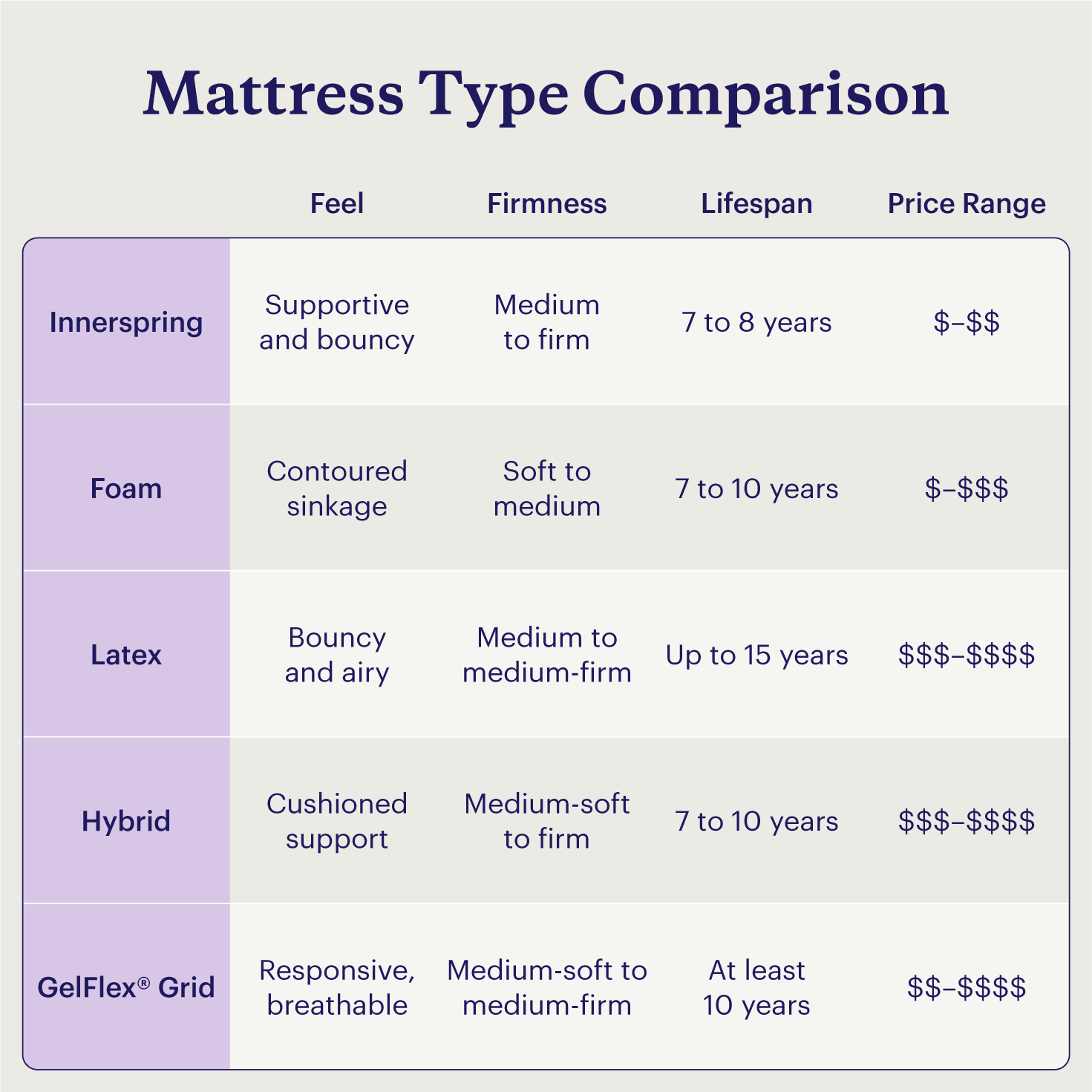 Chart comparing five different types of mattresses by feel, firmness, lifespan, and price range.