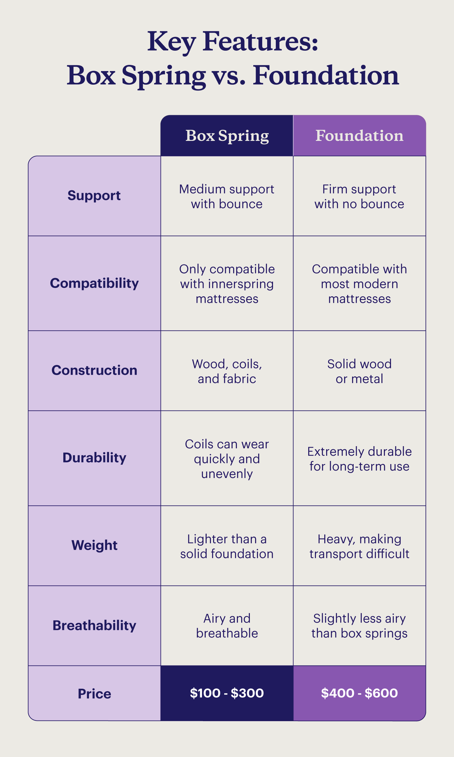 A side-by-side comparison of box spring vs. foundation features and drawbacks. 