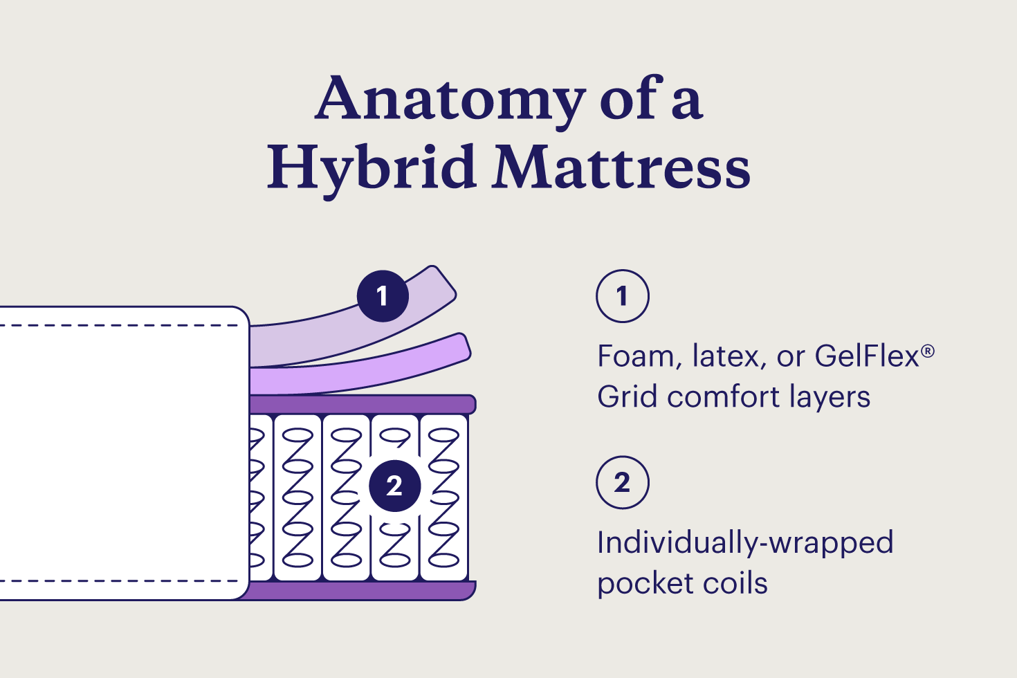 Diagram of a hybrid mattress with key features labeled.