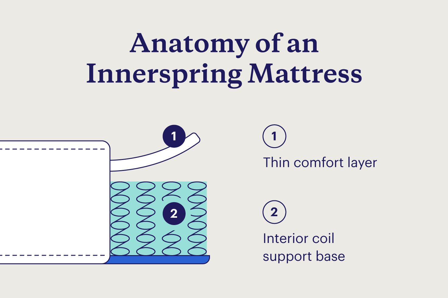 Illustration of an innerspring mattress with features labeled.