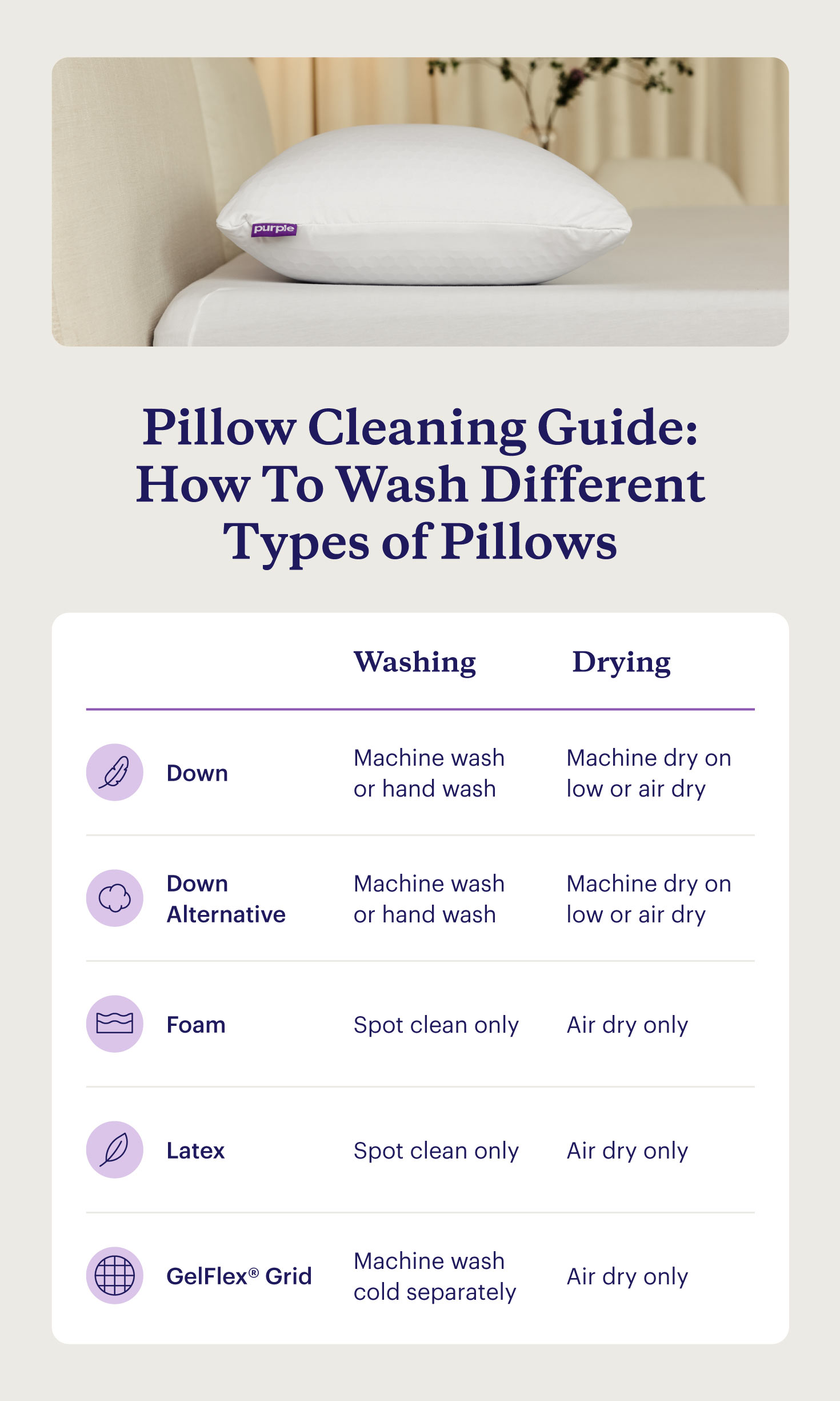 A chart explaining how to wash different types of pillows.