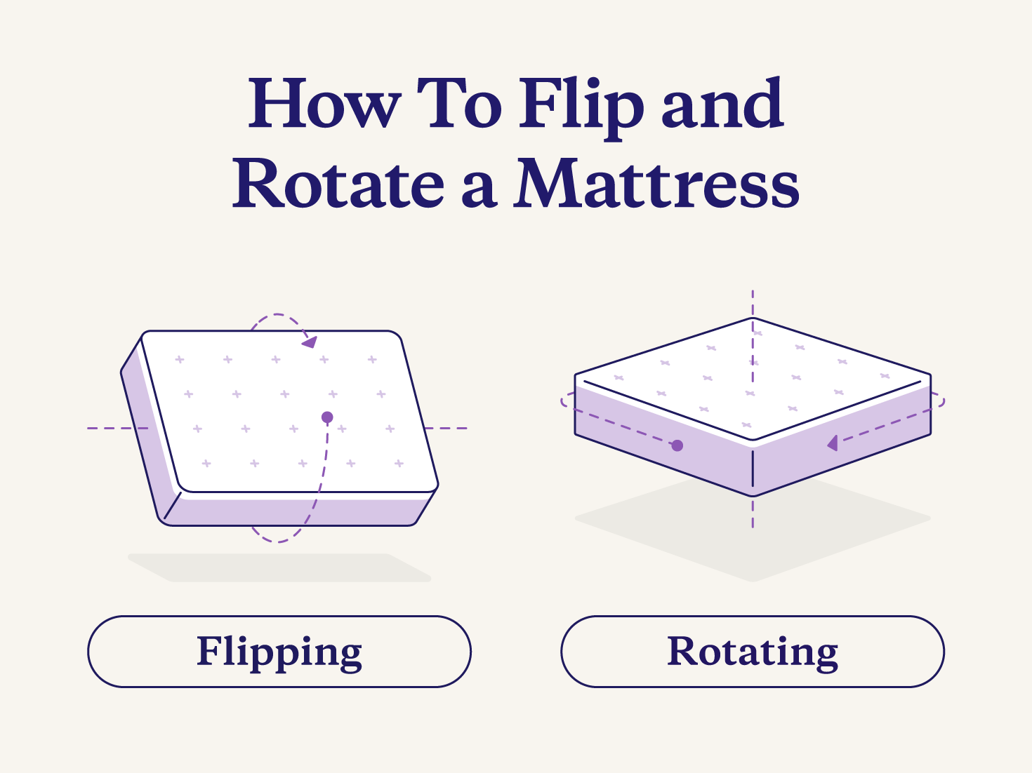 Graphic depicting the differences between flipping and rotating a mattress.