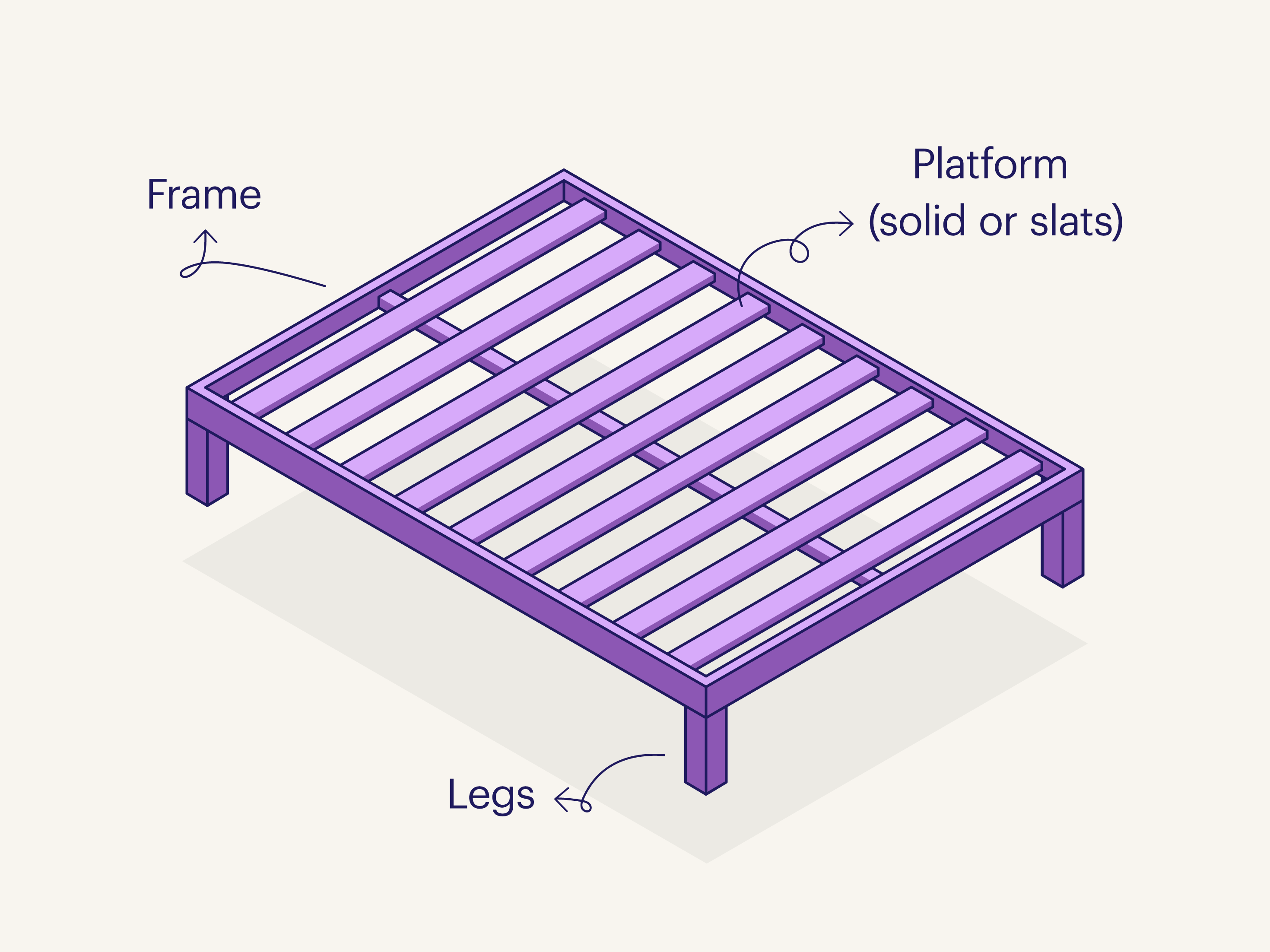 graphic of a platform bed showing each part of the frame