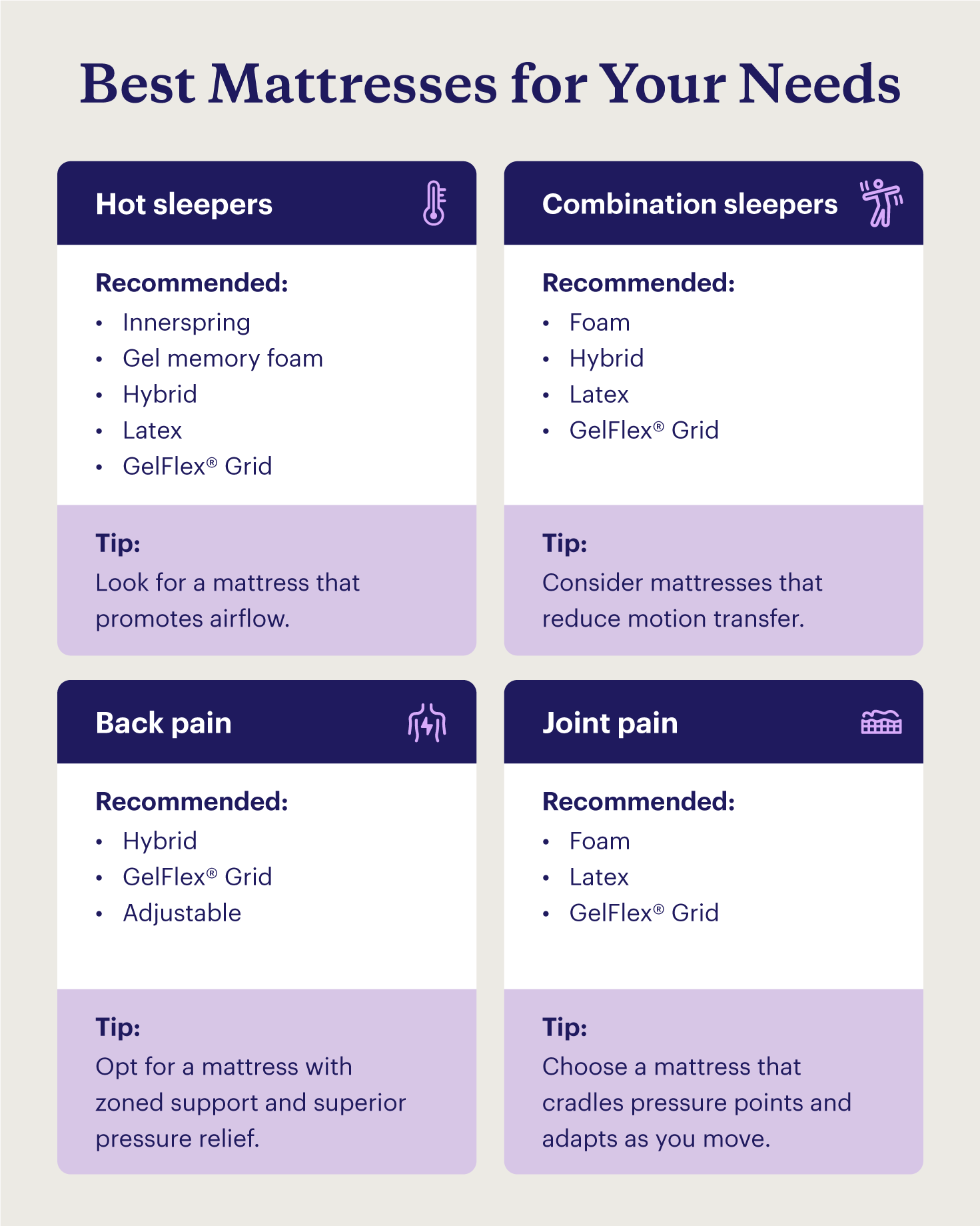 Recommendations for types of mattresses based on sleep needs and concerns.