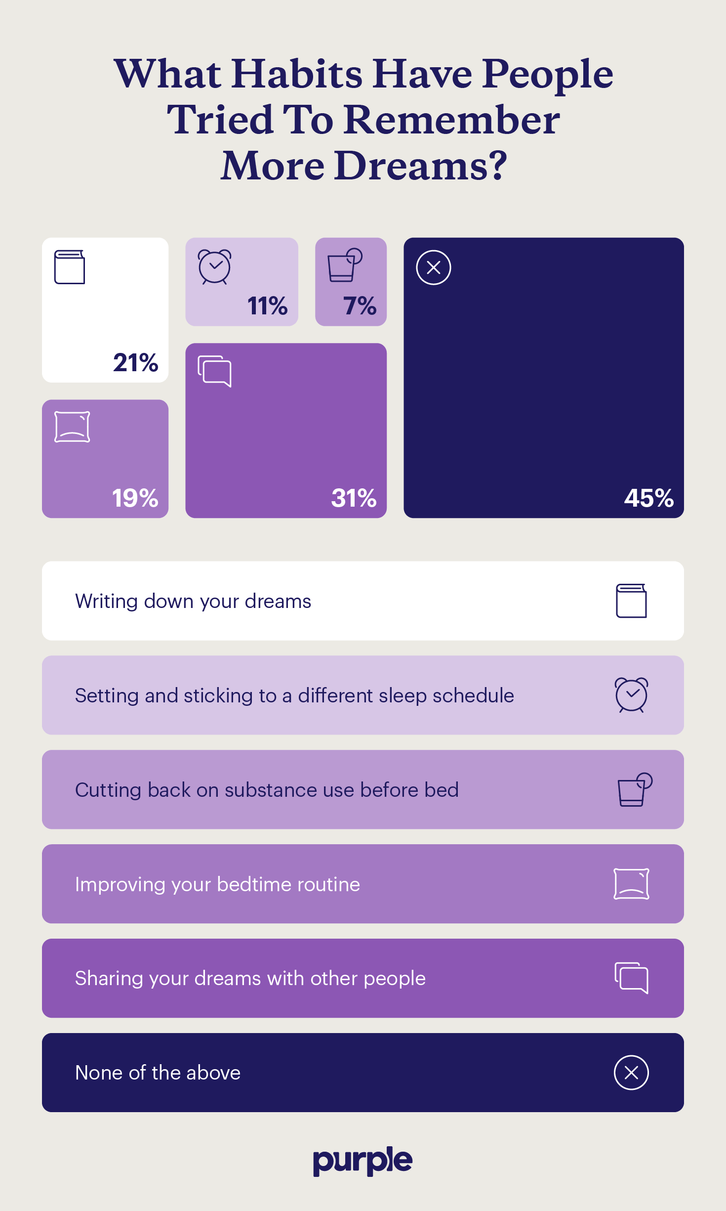 Survey results for the habits people have tried to remember more dreams.