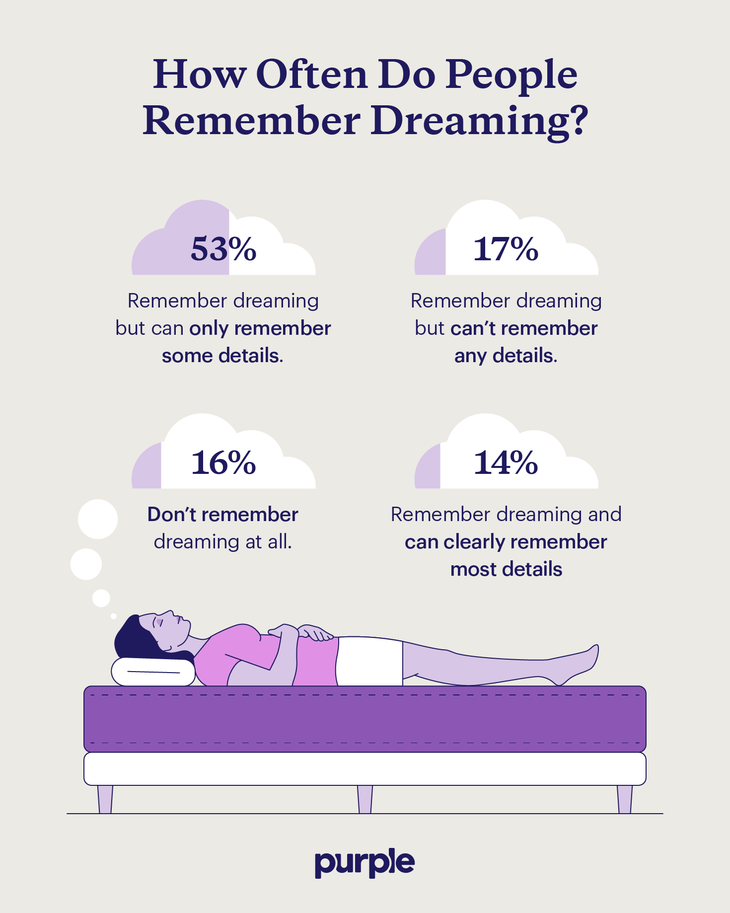 An illustration of someone sleeping with four stats from a survey on how often people remember dreaming.