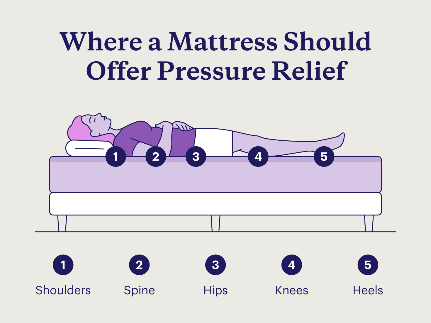 An illustration showing the different parts of the body that benefit from pressure relief in a mattress.