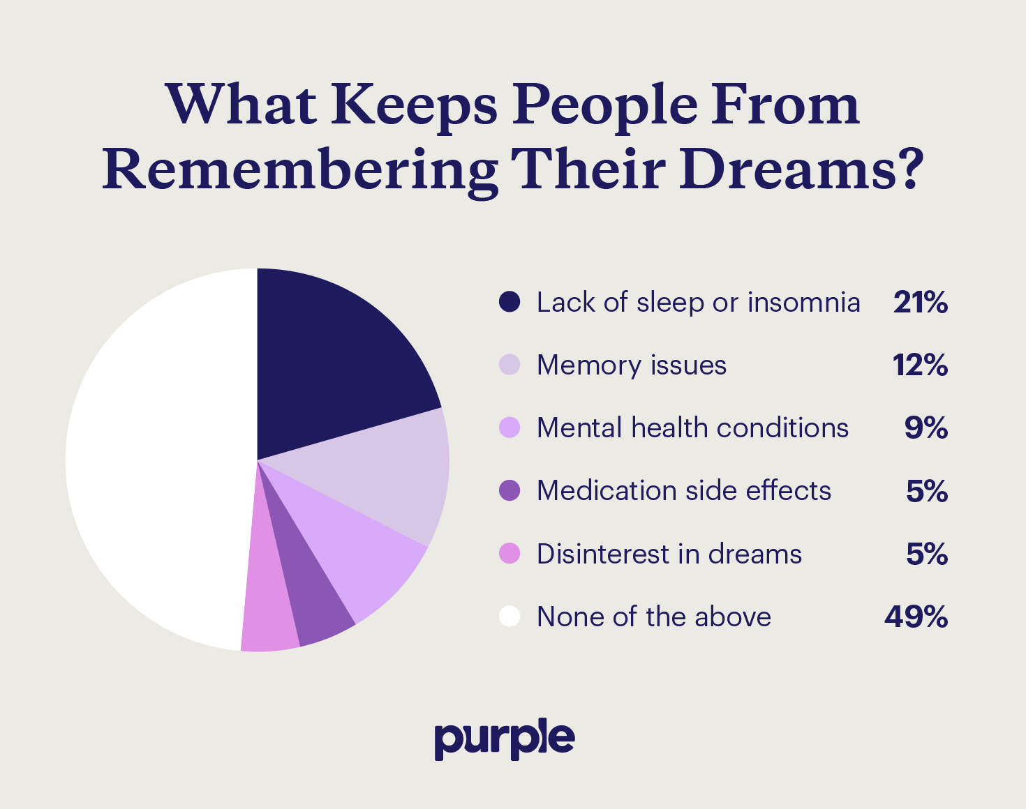 A graph of survey results for what prevents people from remembering their dreams most often.