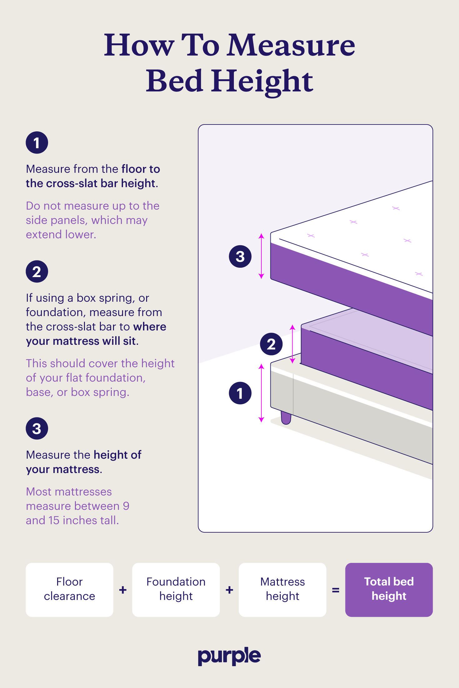 A graphic showing how to measure and calculate bed height when you have a box spring or flat foundation.