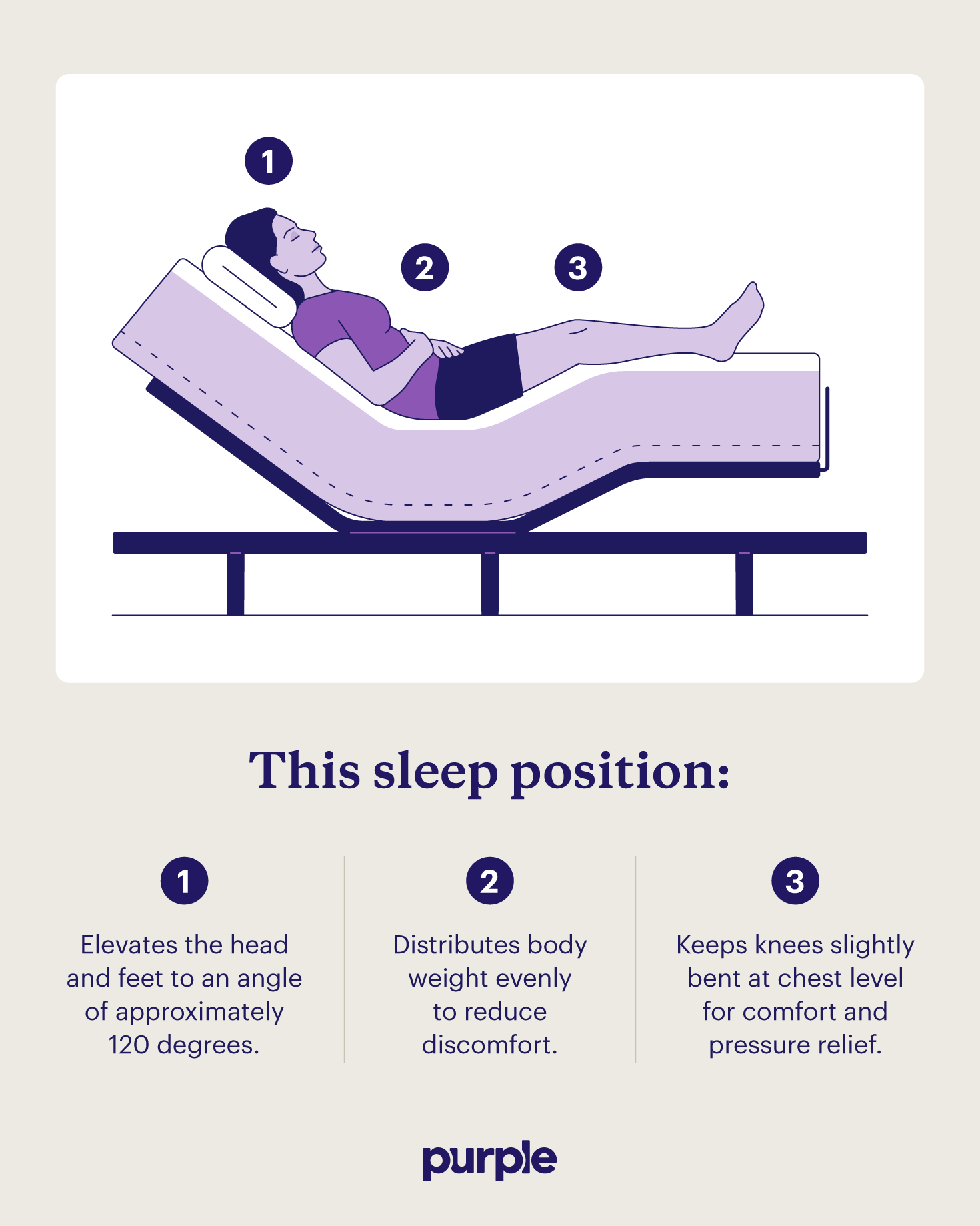 A depiction of the zero gravity position on an adjustable bed.
