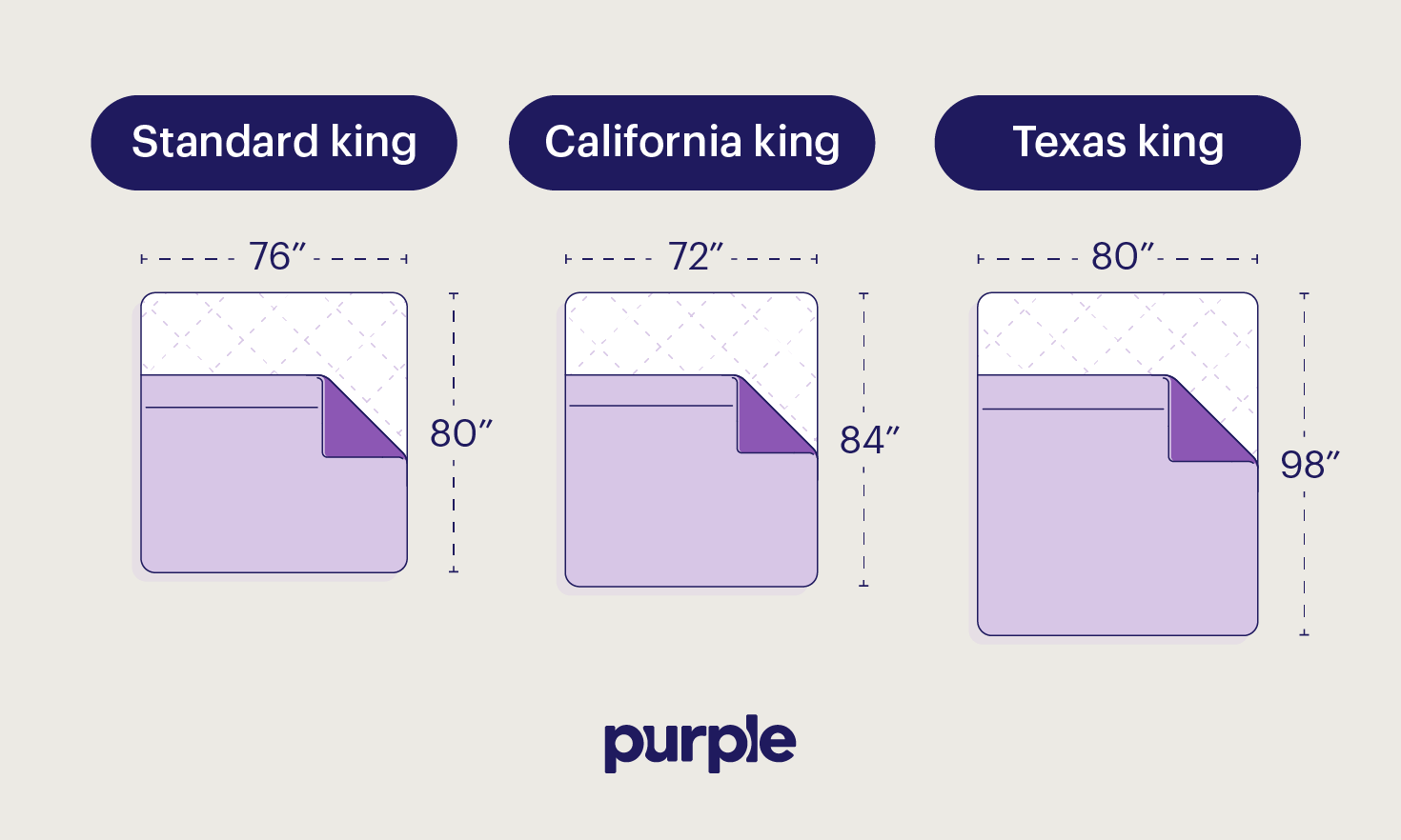 A comparison of king, California king, and Texas king mattress sizes.