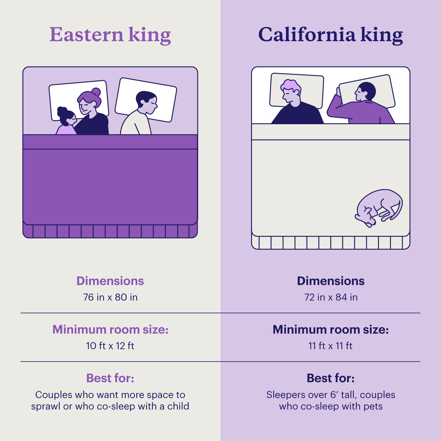 A comparison of Eastern king beds and California king beds, accounting for dimensions, minimum room size, and recommendations.